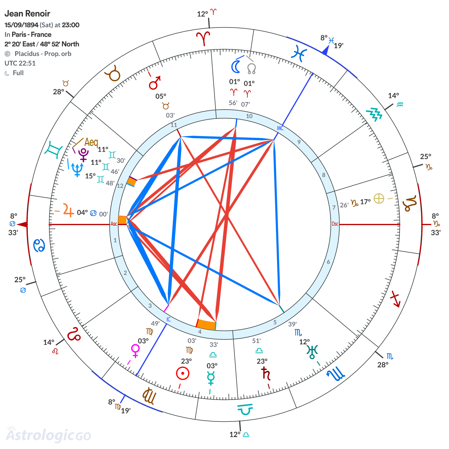 Chart wheel - Jean Renoir