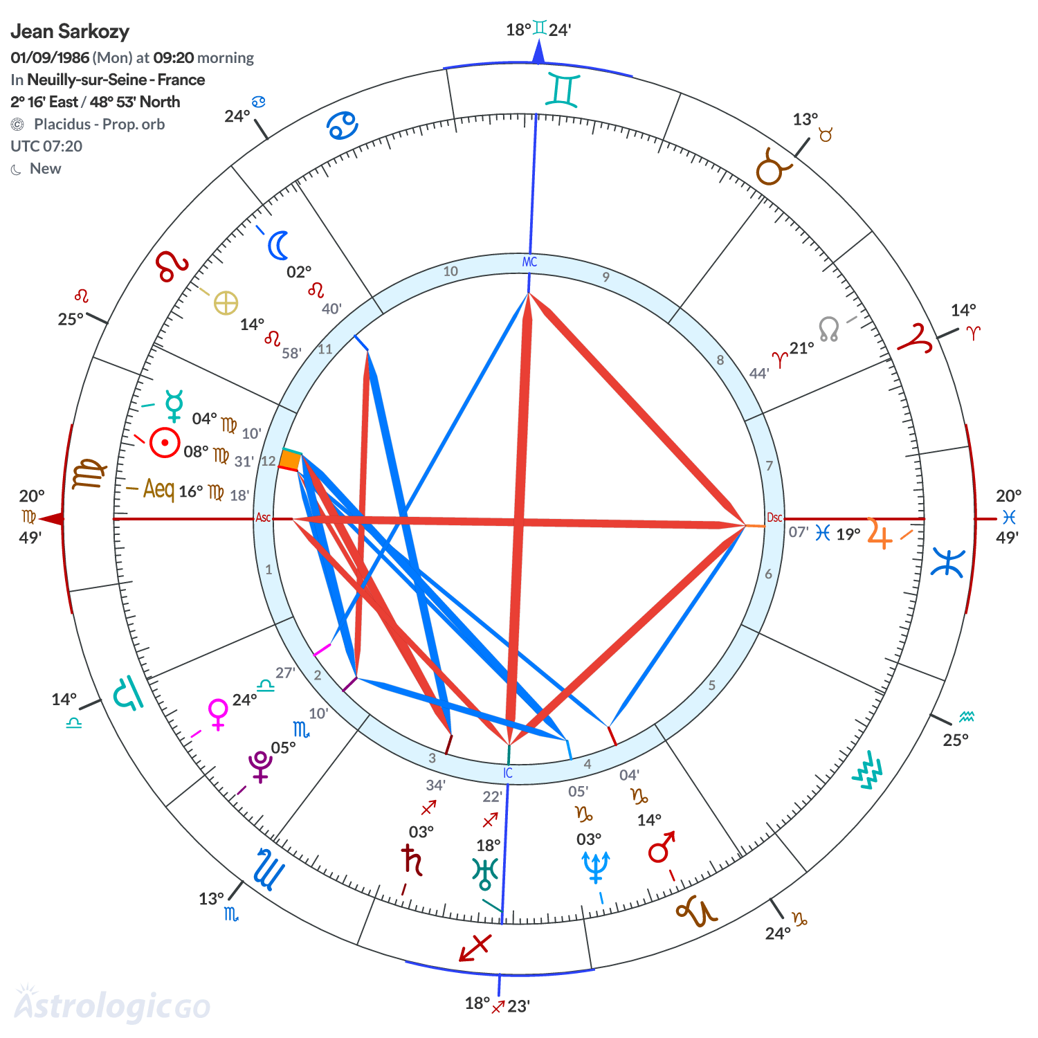 Chart wheel - Jean Sarkozy