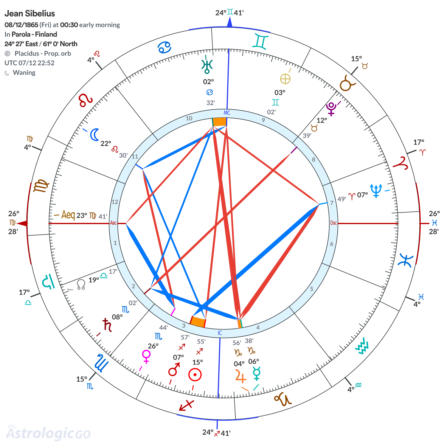 Chart wheel - Jean Sibelius