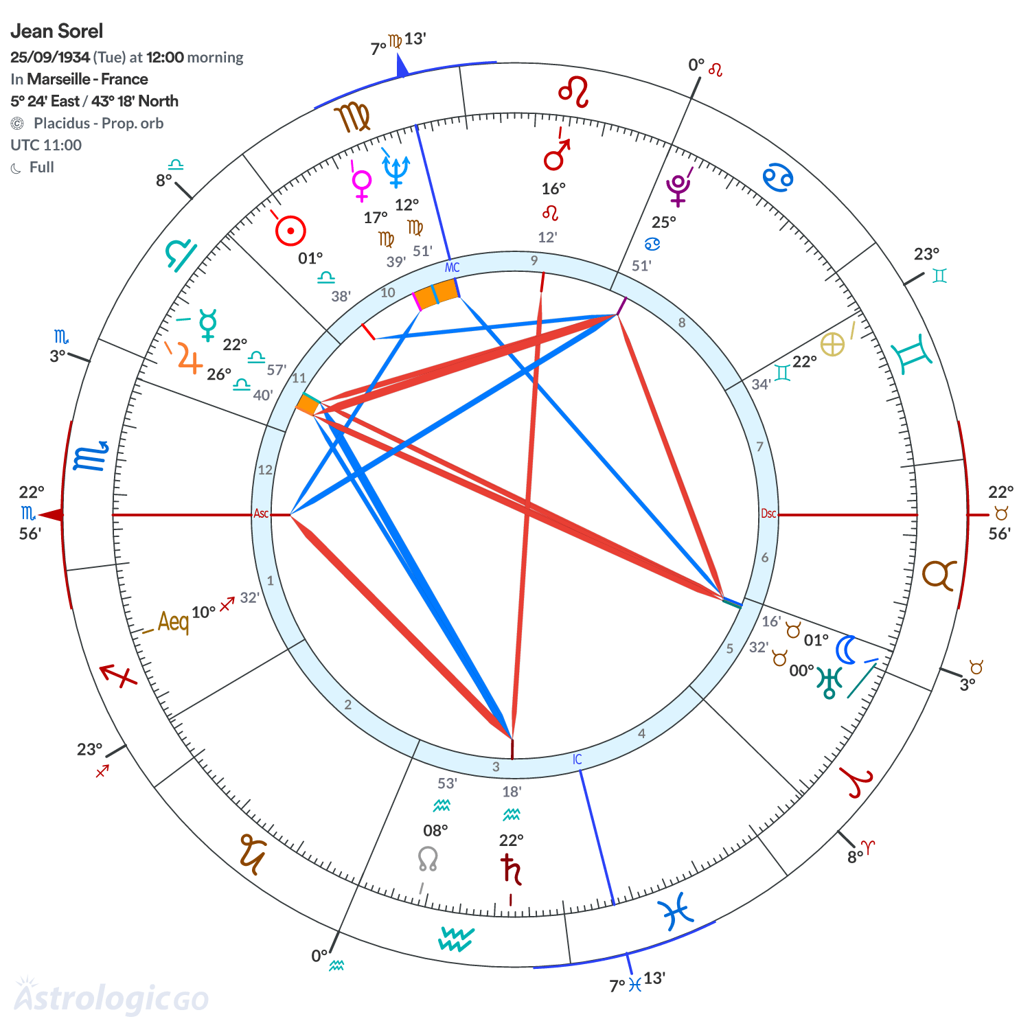 Chart wheel - Jean Sorel