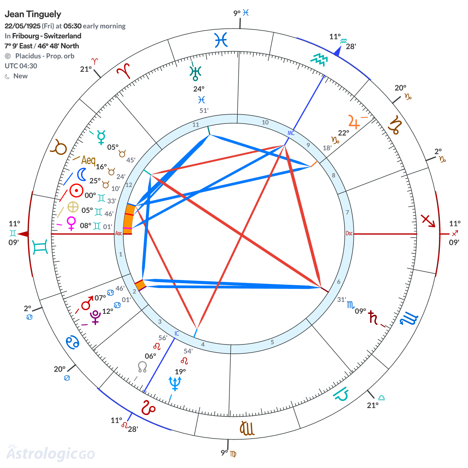 Chart wheel - Jean Tinguely
