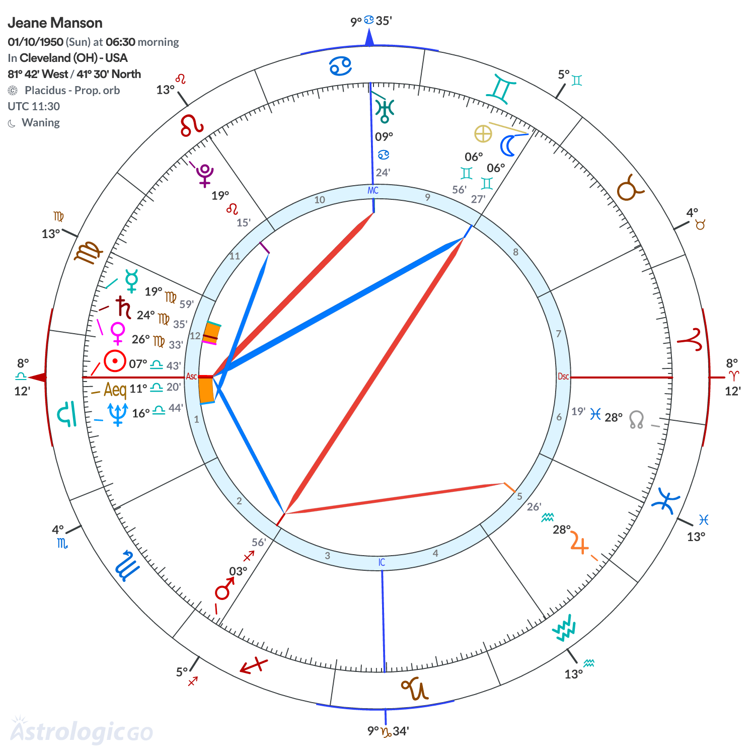 Chart wheel - Jeane Manson