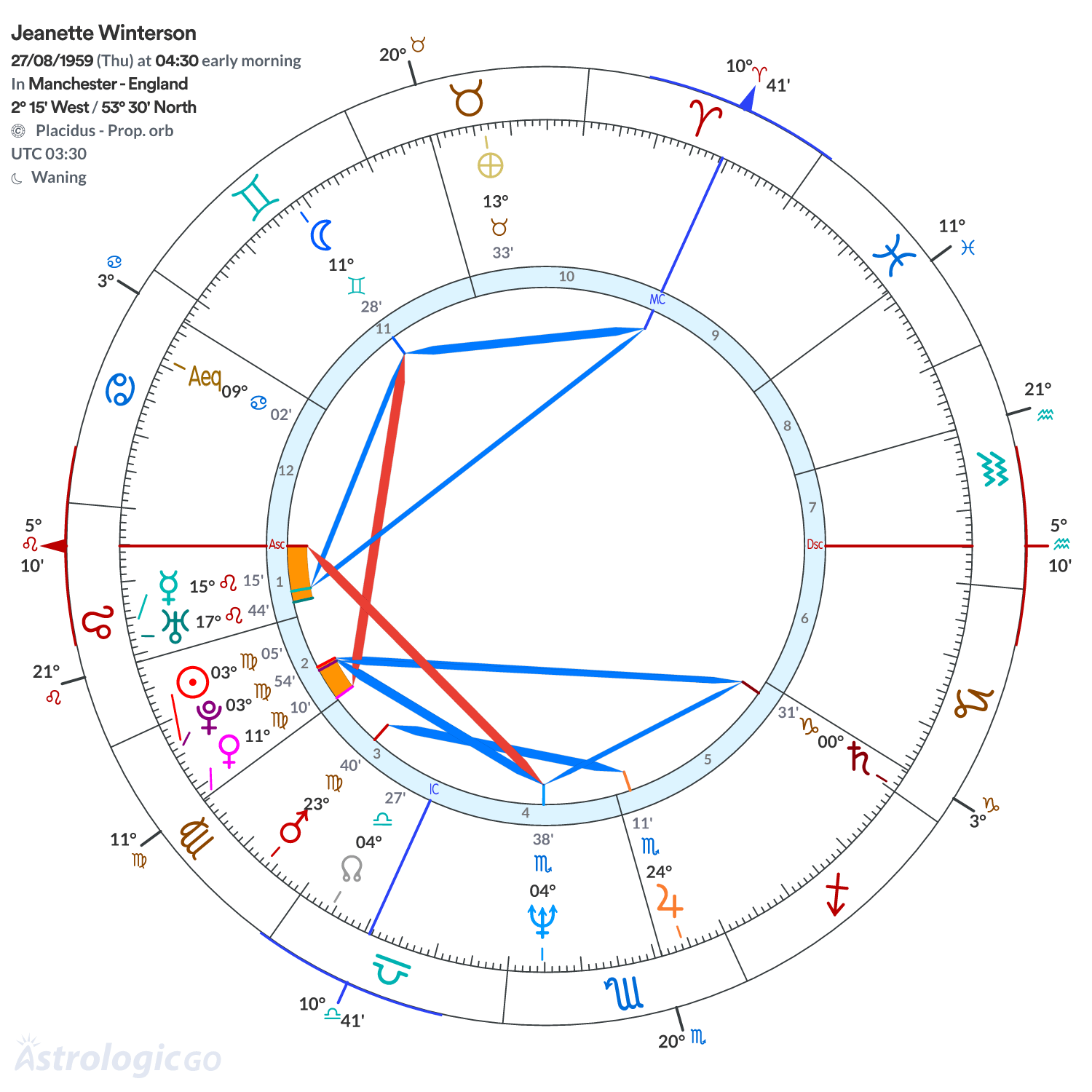 Chart wheel - Jeanette Winterson