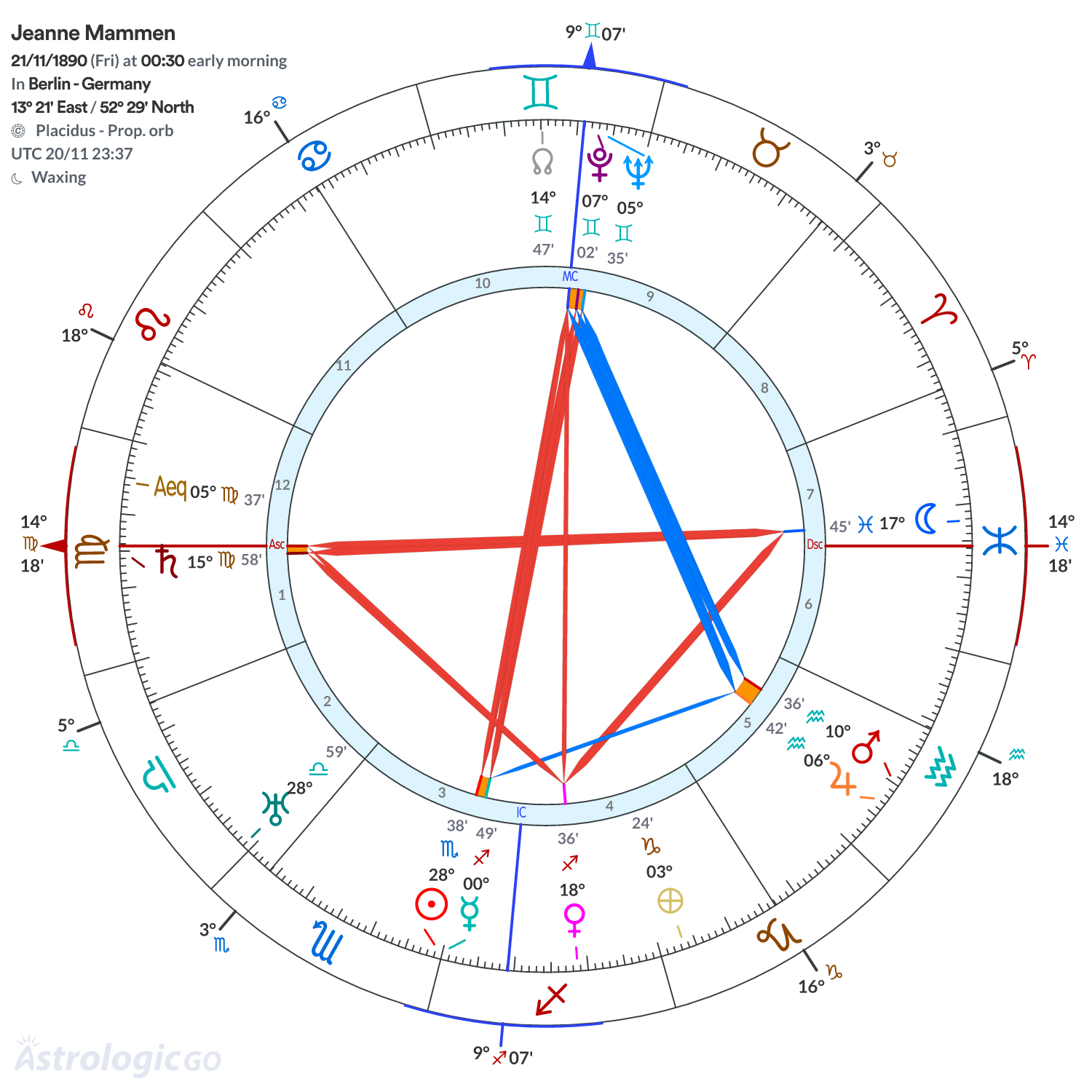 Chart wheel - Jeanne Mammen