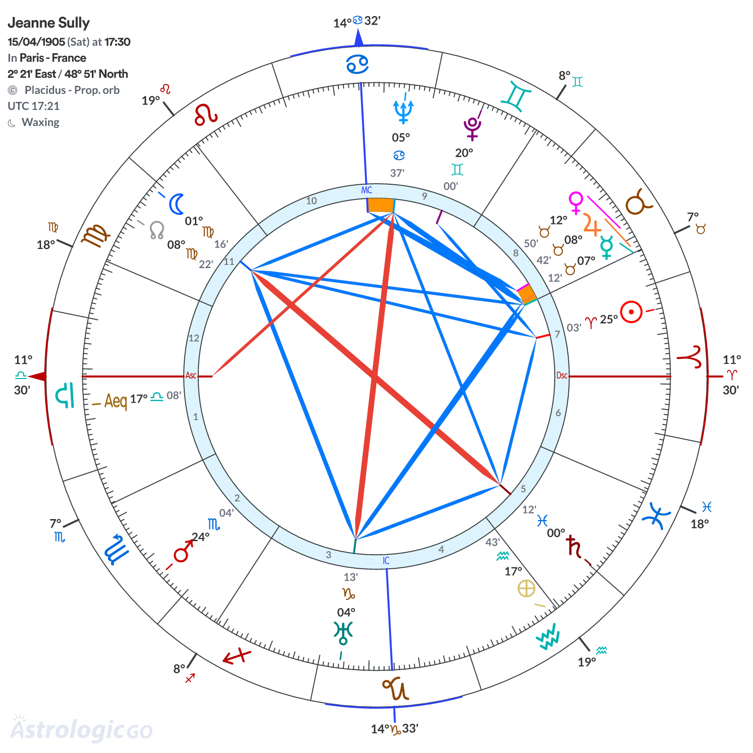 Chart wheel - Jeanne Sully