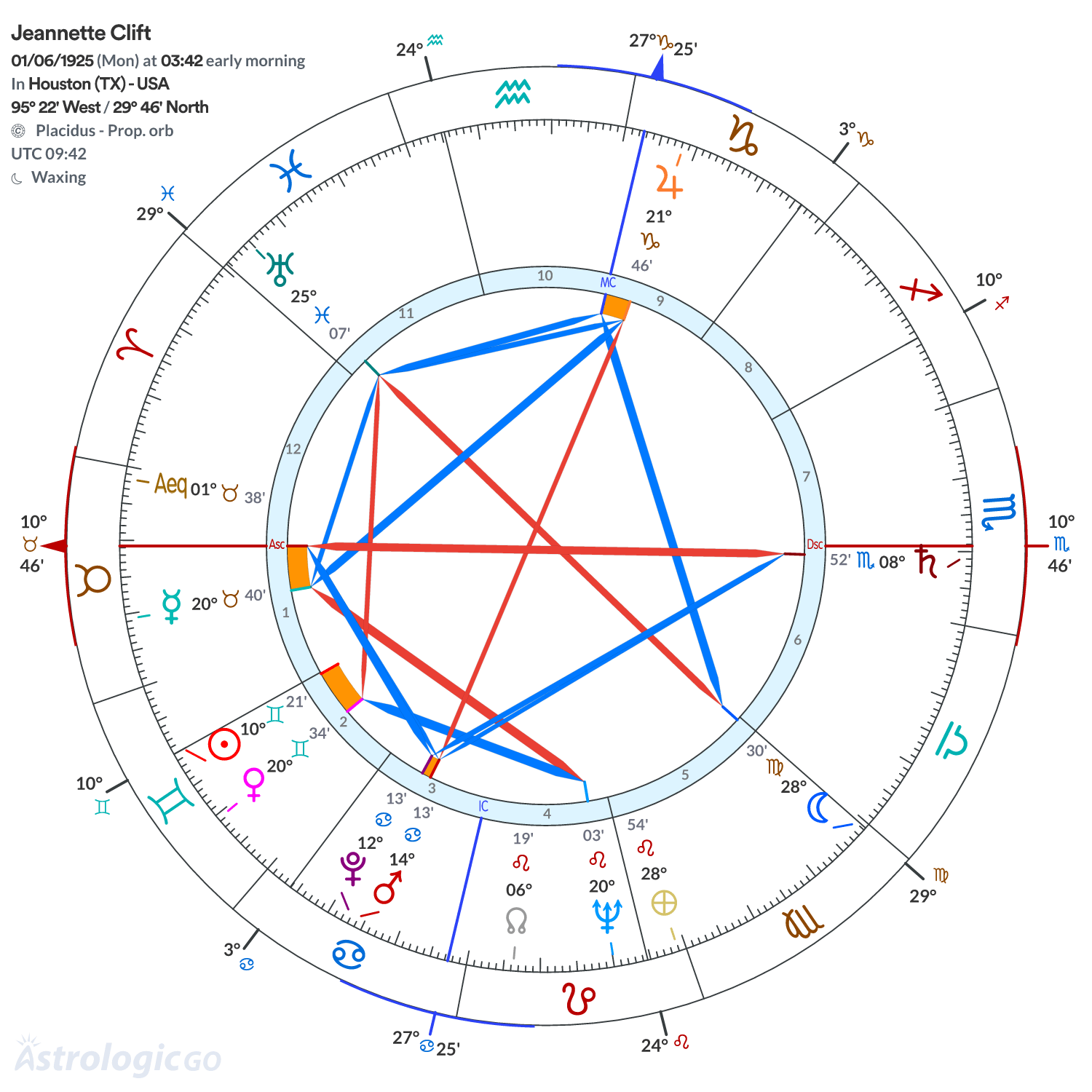 Chart wheel - Jeannette Clift