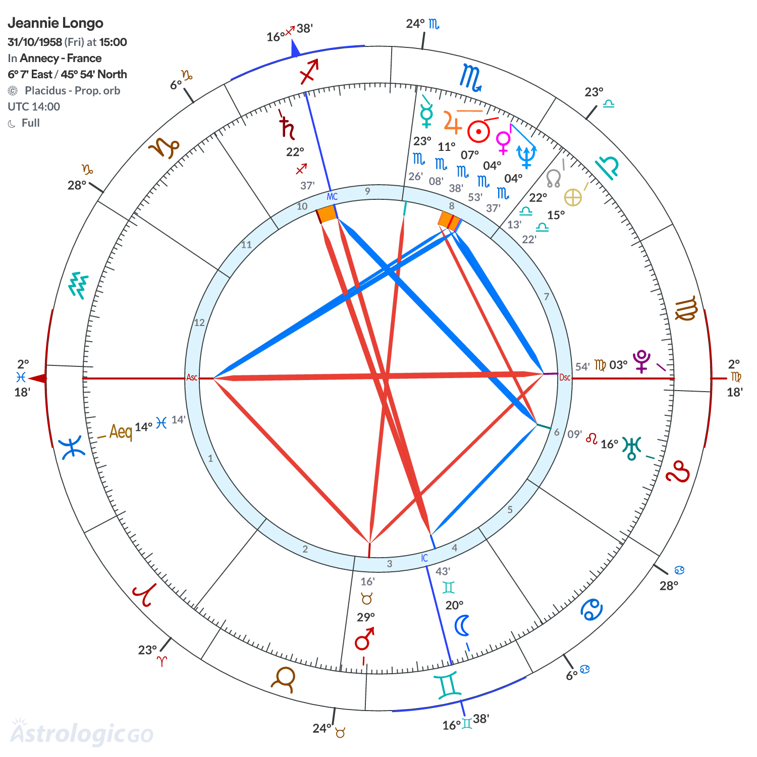 Chart wheel - Jeannie Longo