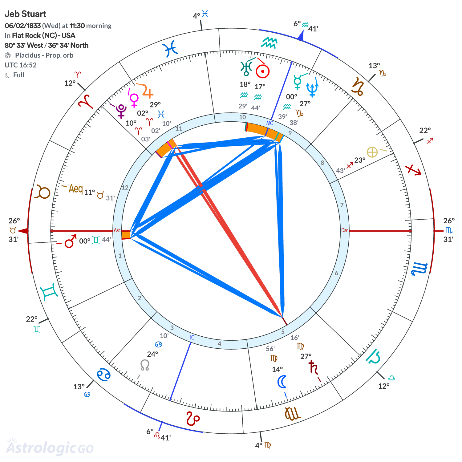 Chart wheel - Jeb Stuart