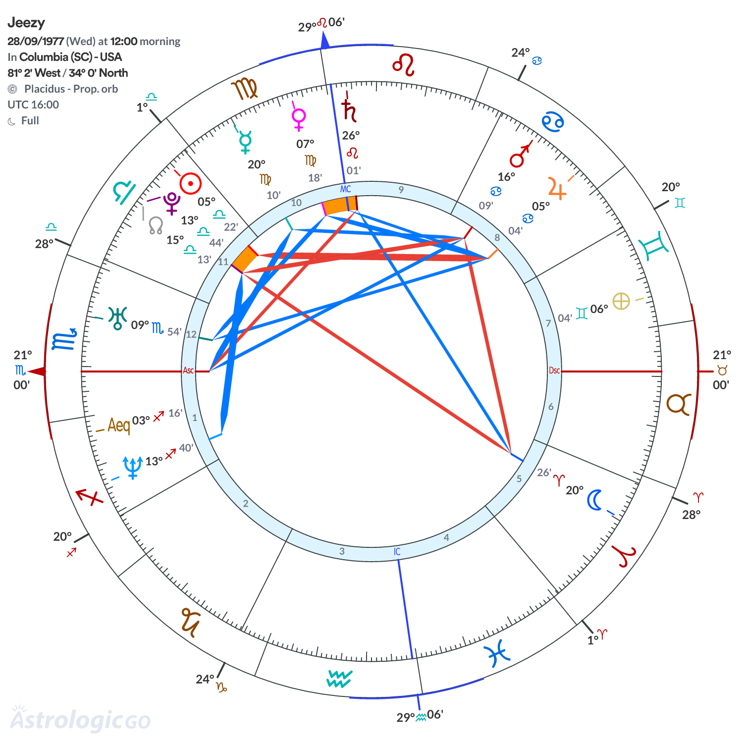 Chart wheel - Jeezy