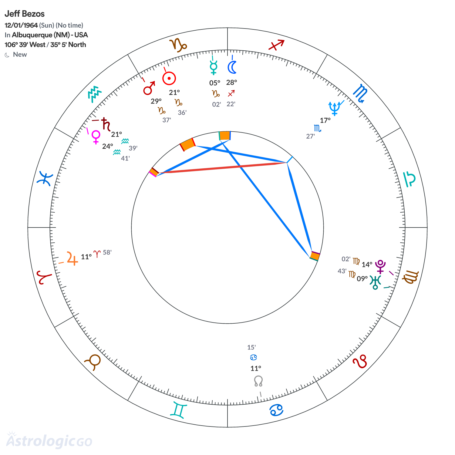 Chart wheel - Jeff Bezos