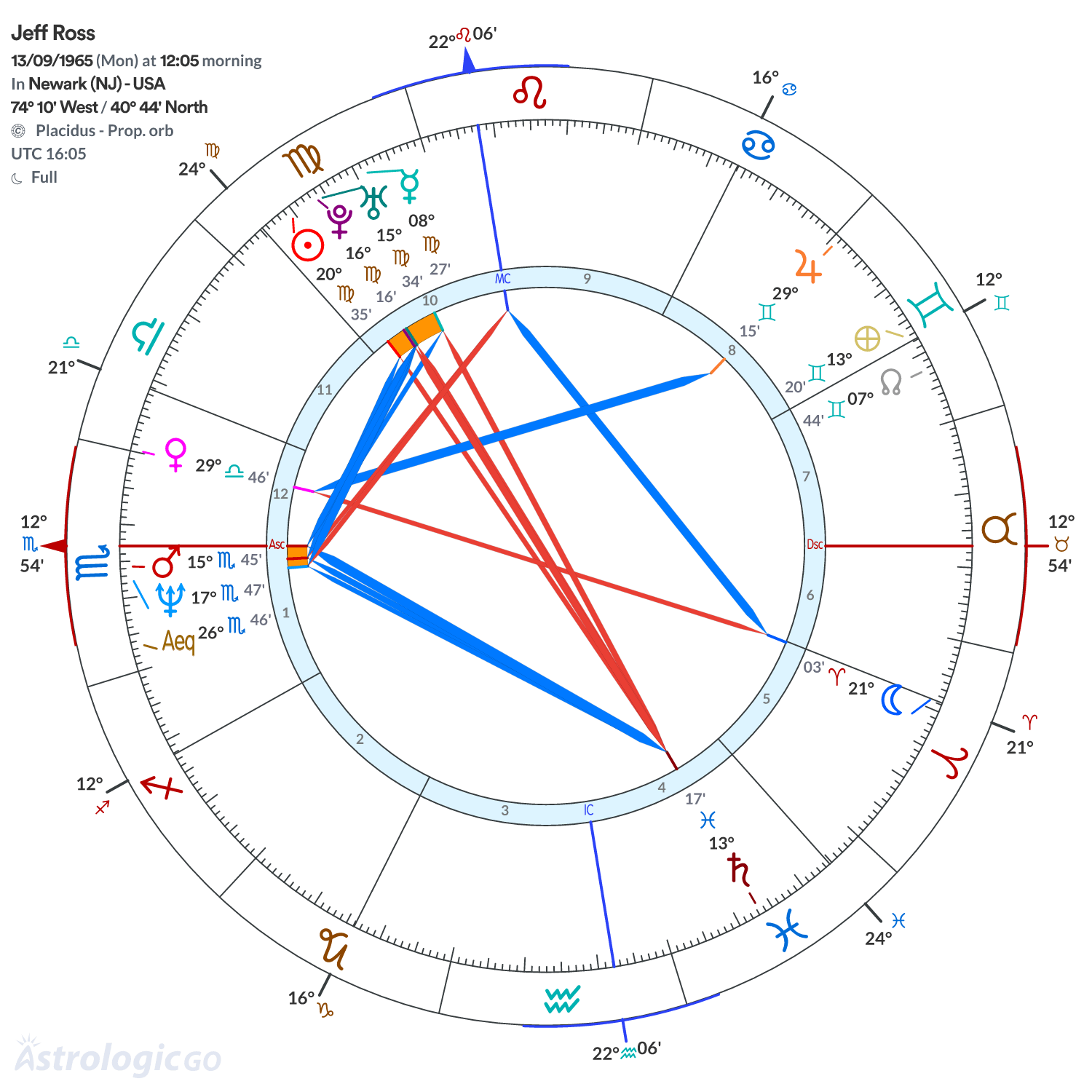 Chart wheel - Jeff Ross