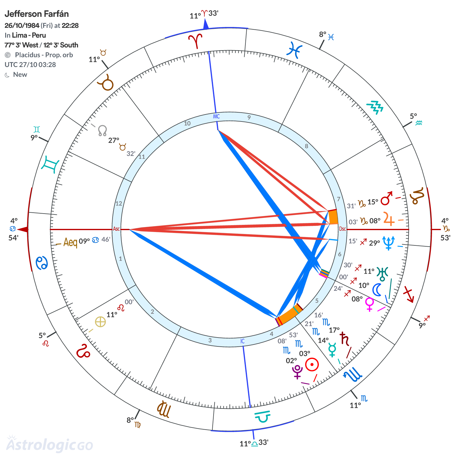 Chart wheel - Jefferson Farfán