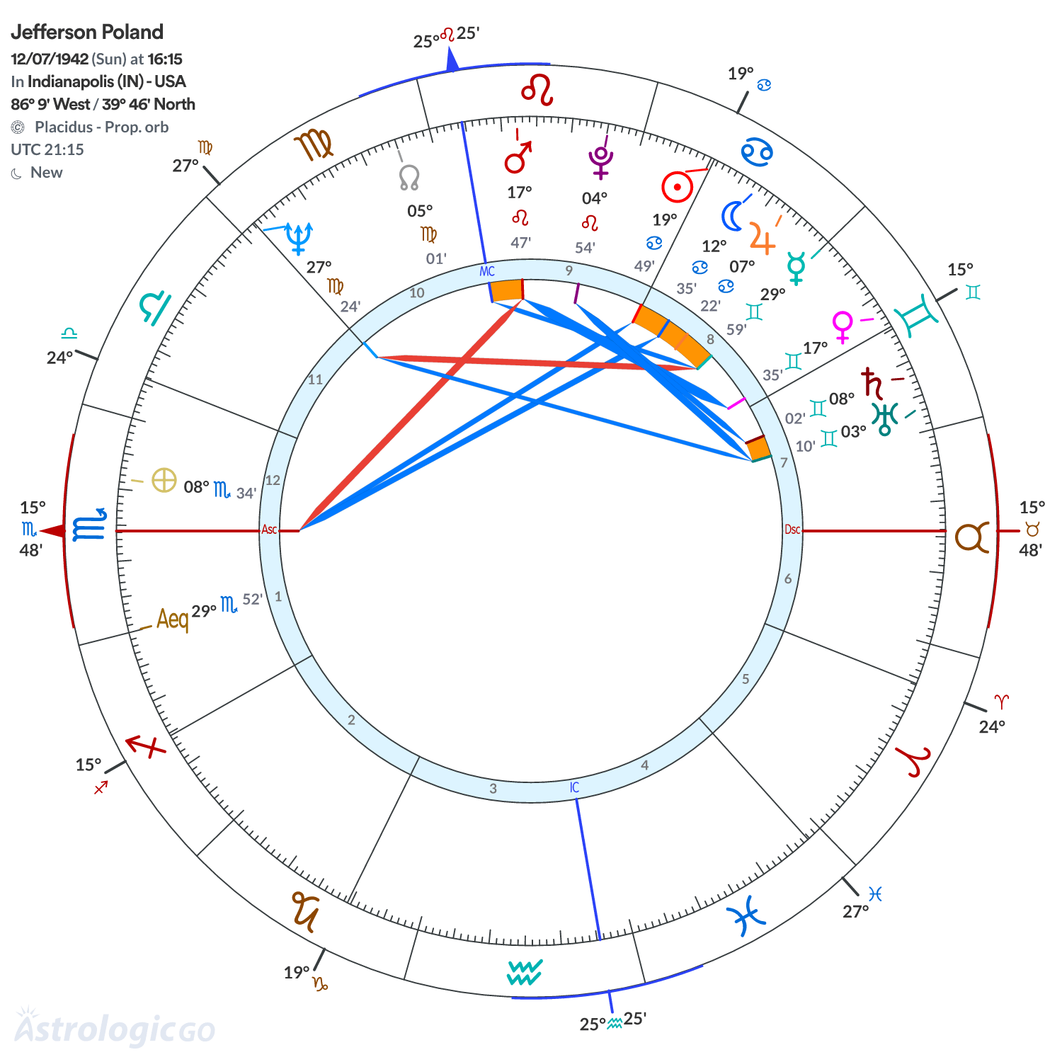 Chart wheel - Jefferson Poland