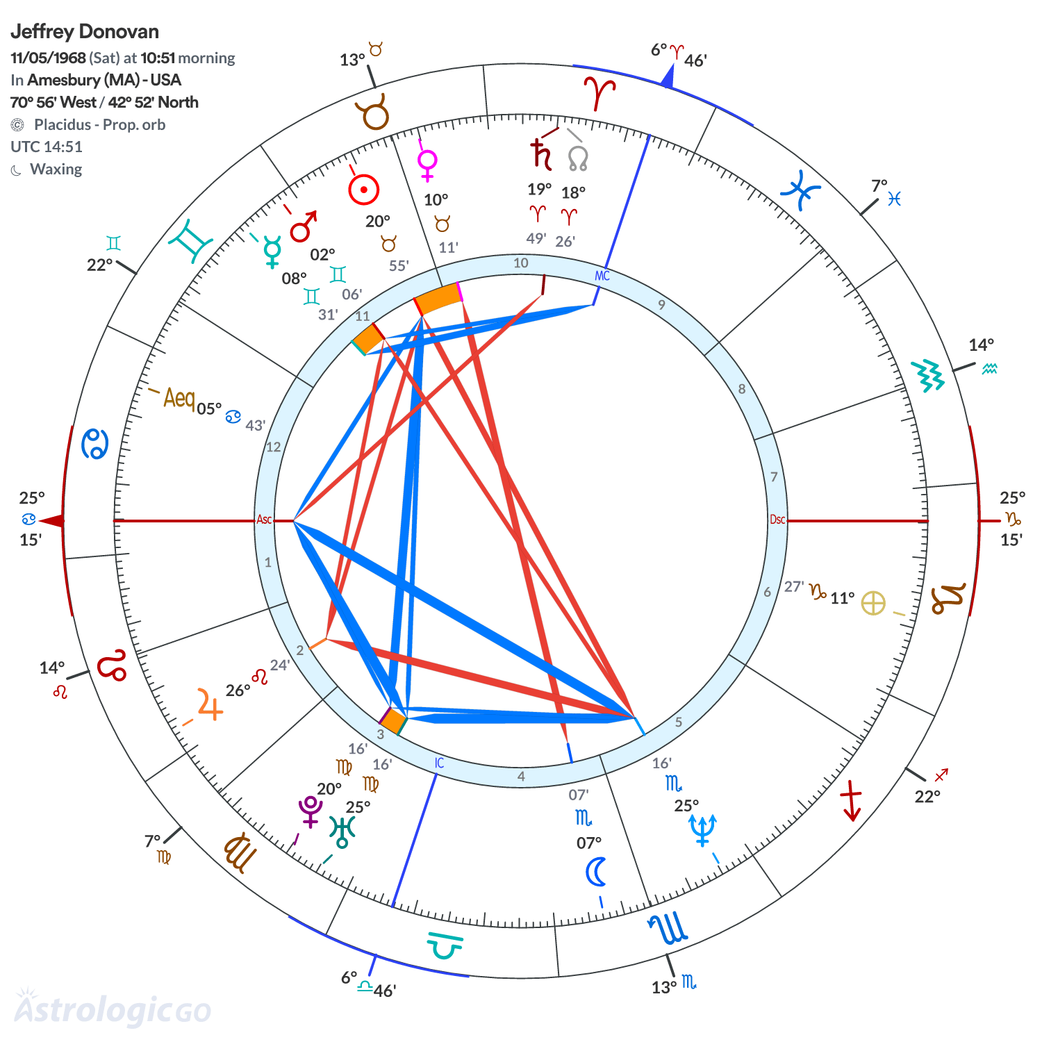 Chart wheel - Jeffrey Donovan