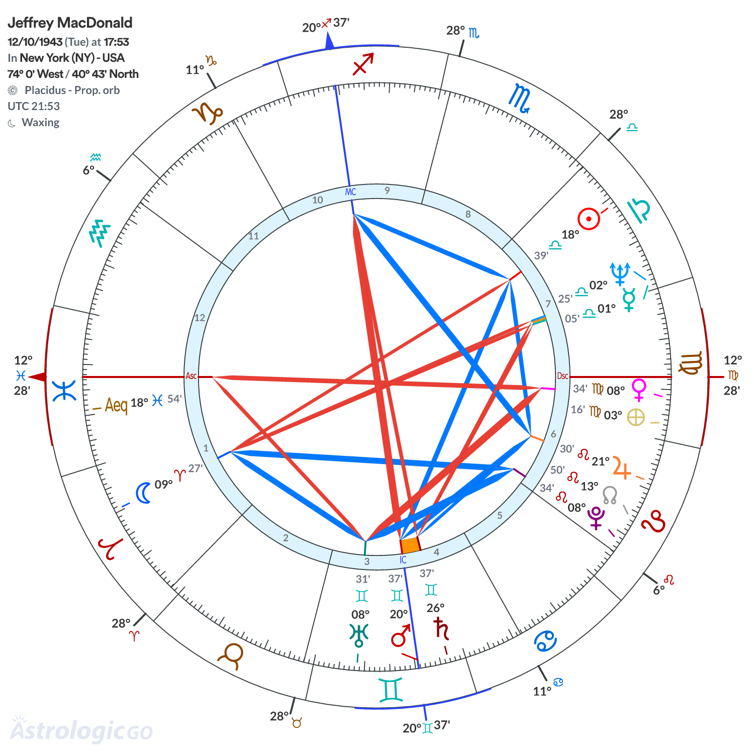 Chart wheel - Jeffrey MacDonald