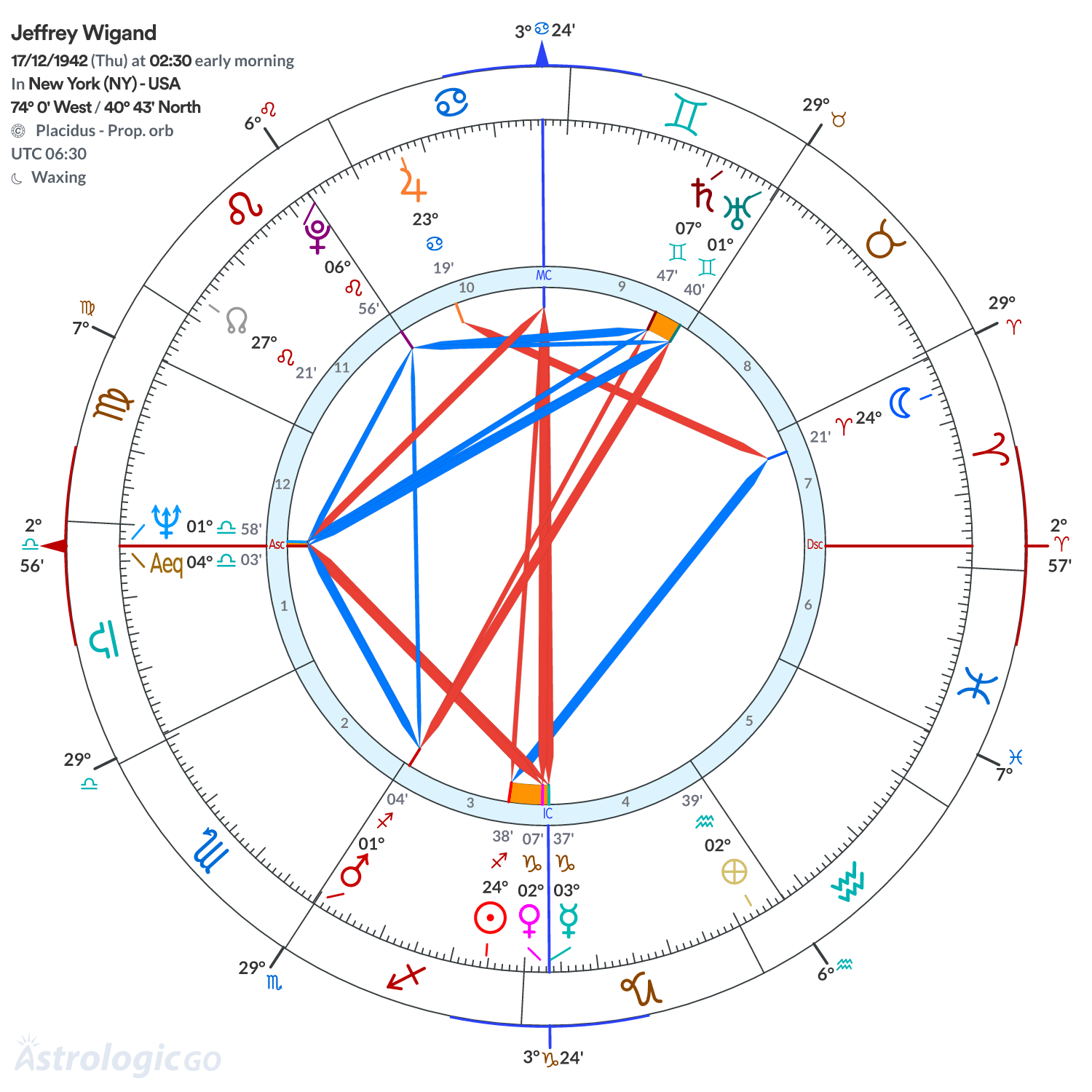 Chart wheel - Jeffrey Wigand