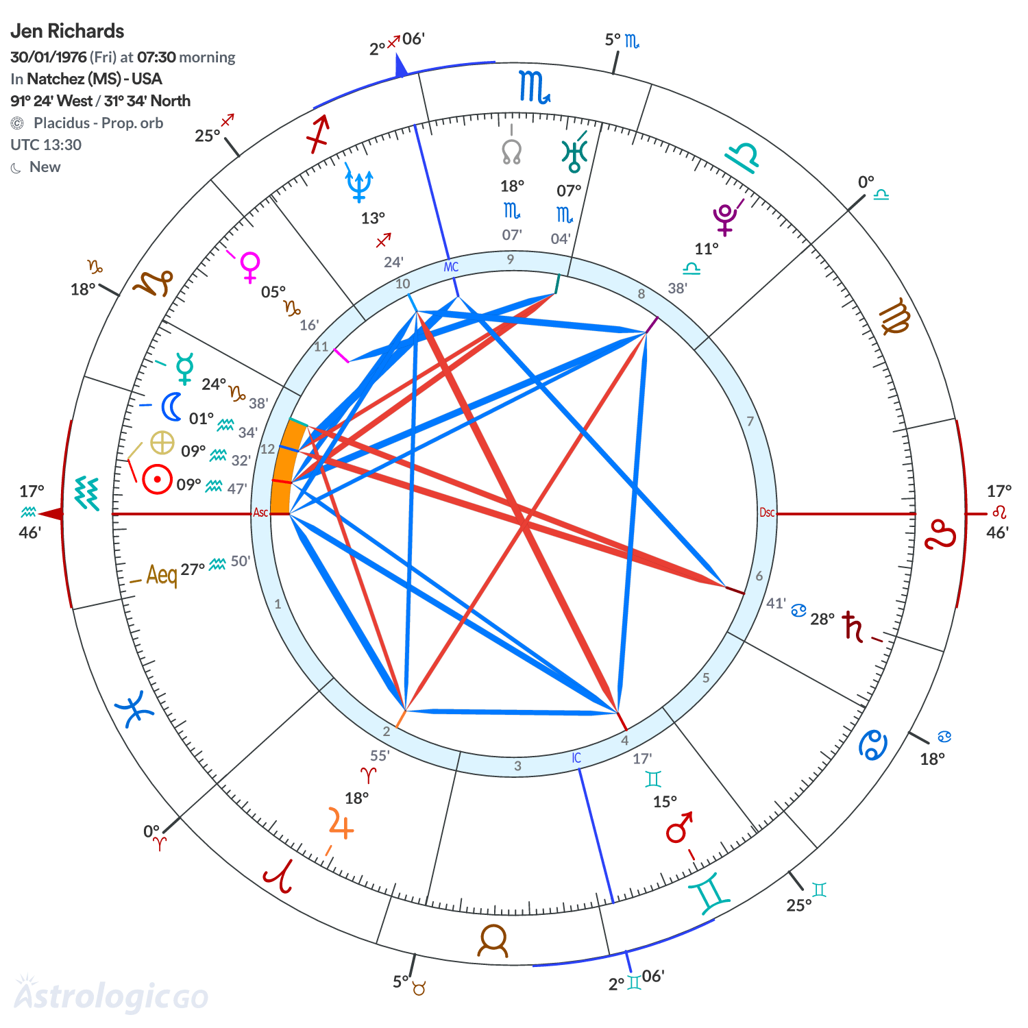 Chart wheel - Jen Richards