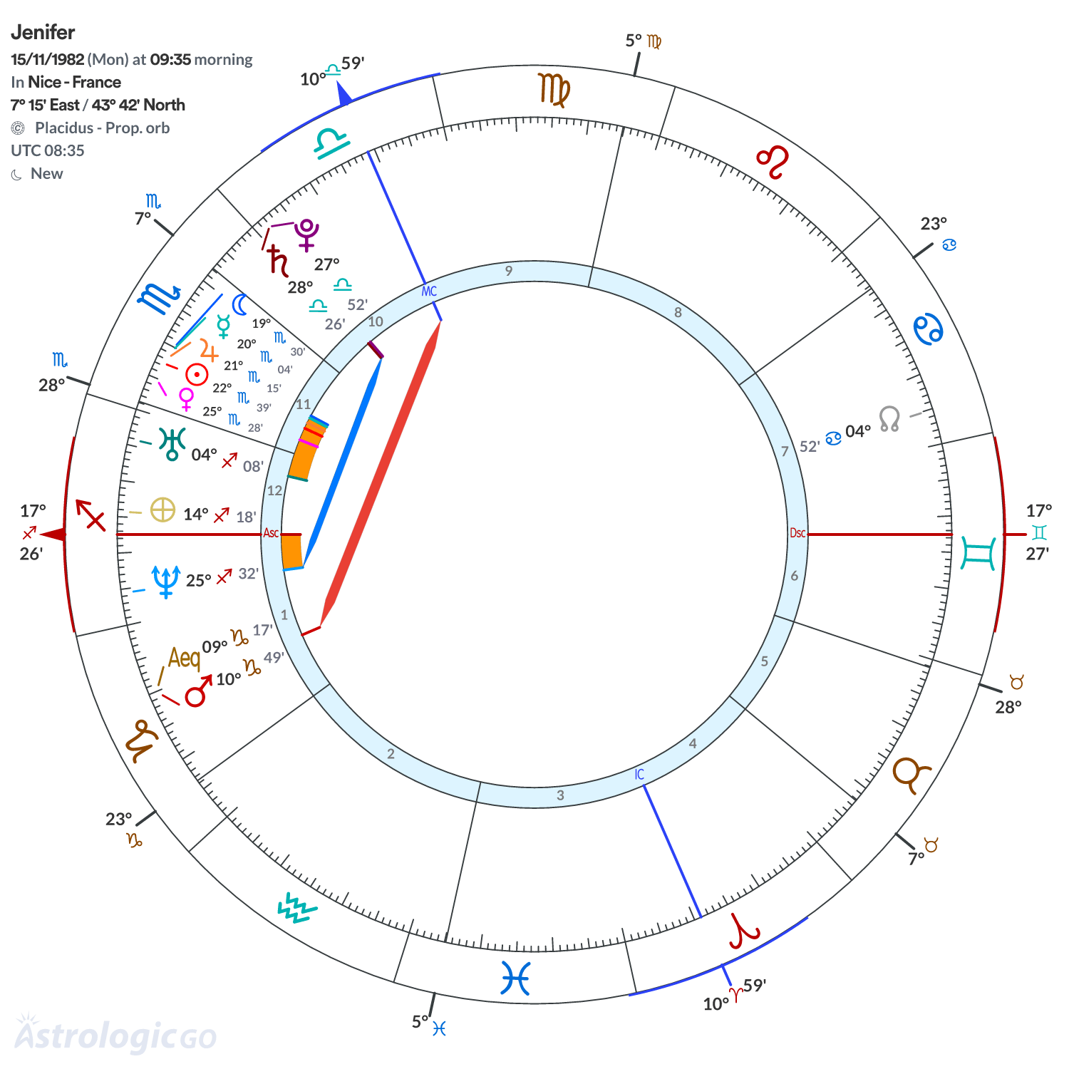 Chart wheel - Jenifer