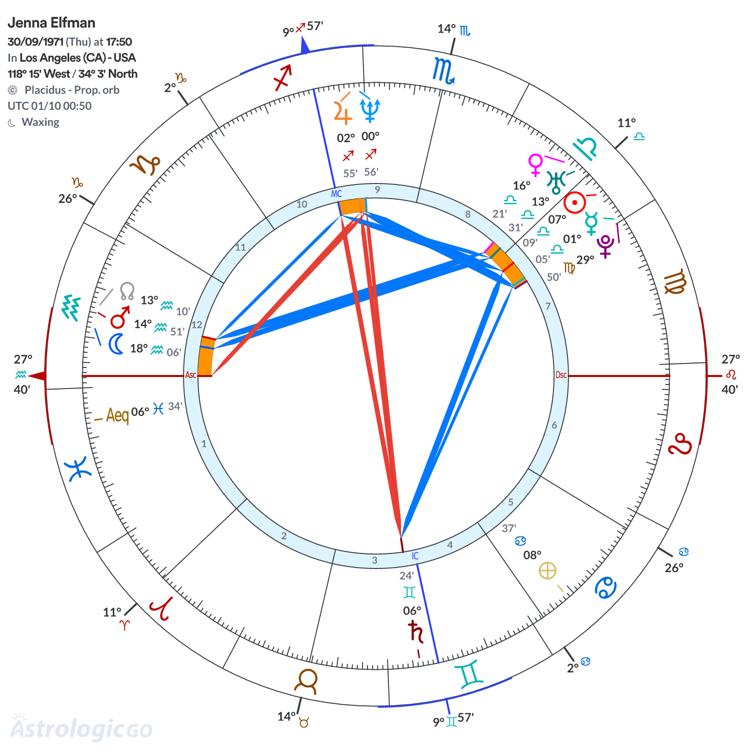 Chart wheel - Jenna Elfman