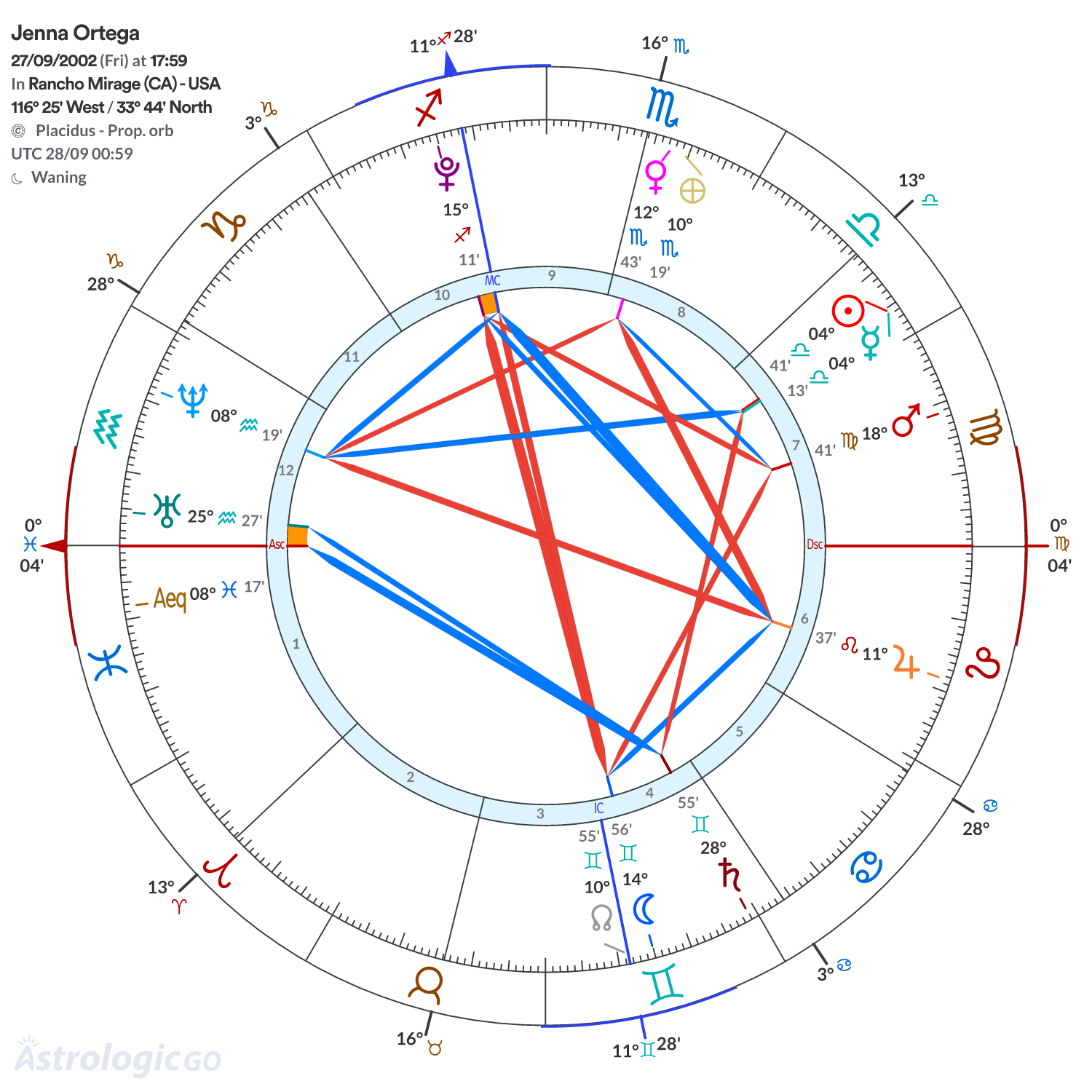 Chart wheel - Jenna Ortega