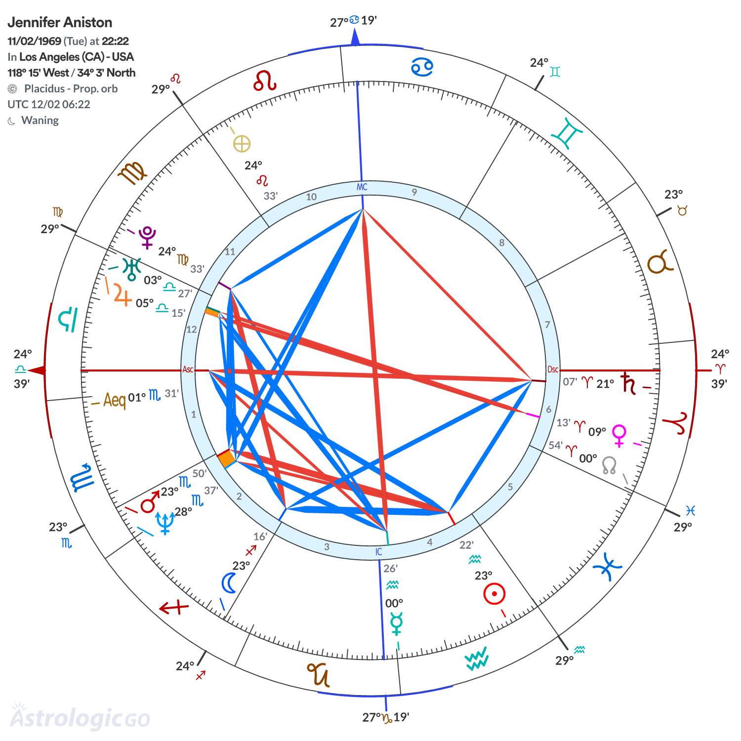 Chart wheel - Jennifer Aniston
