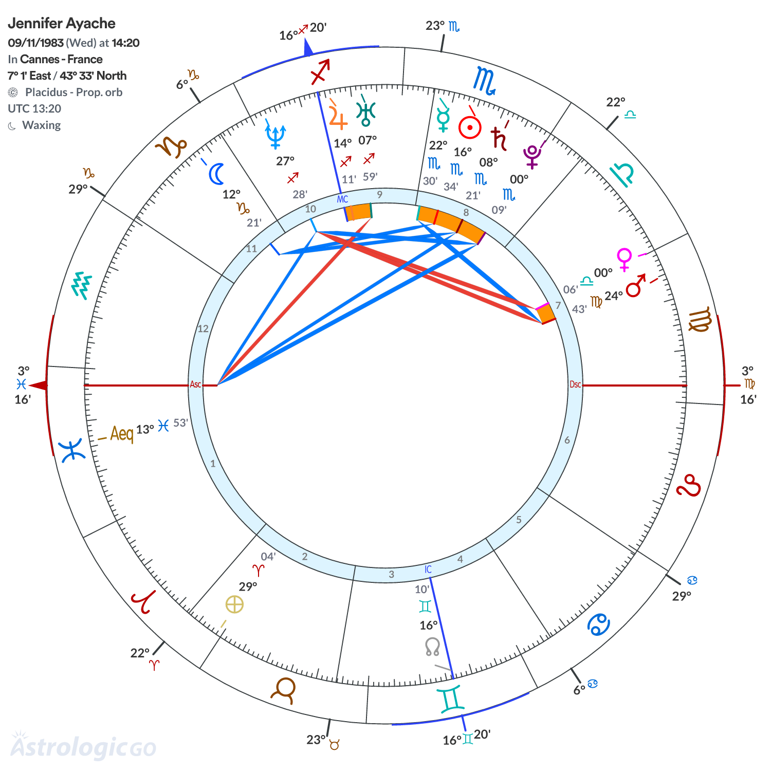 Chart wheel - Jennifer Ayache