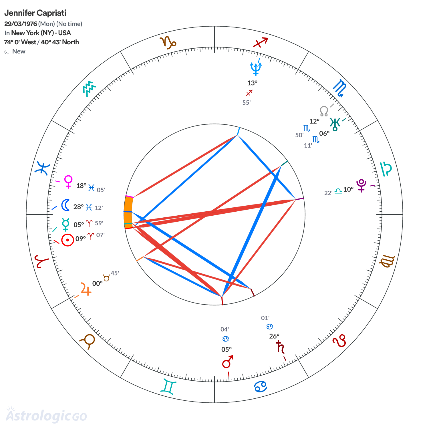Chart wheel - Jennifer Capriati