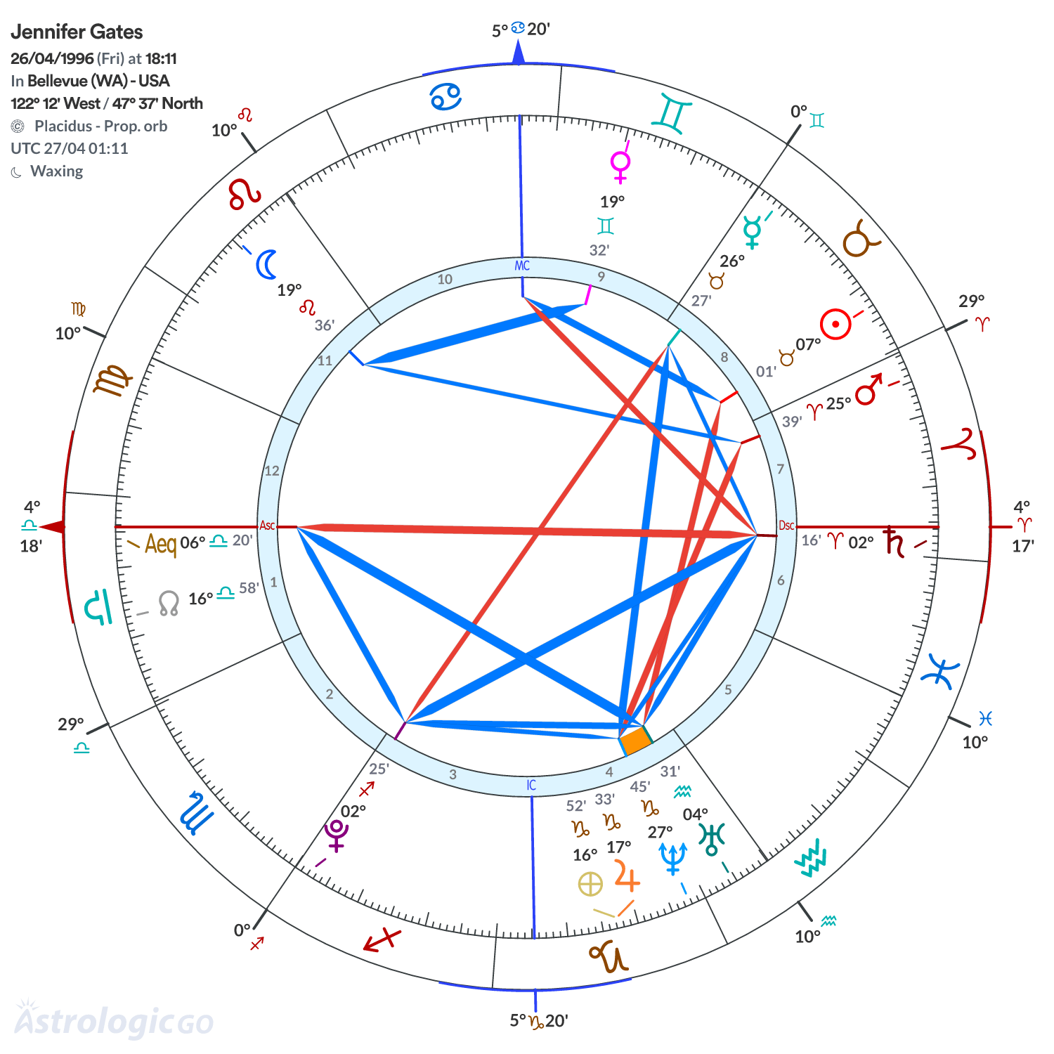 Chart wheel - Jennifer Gates