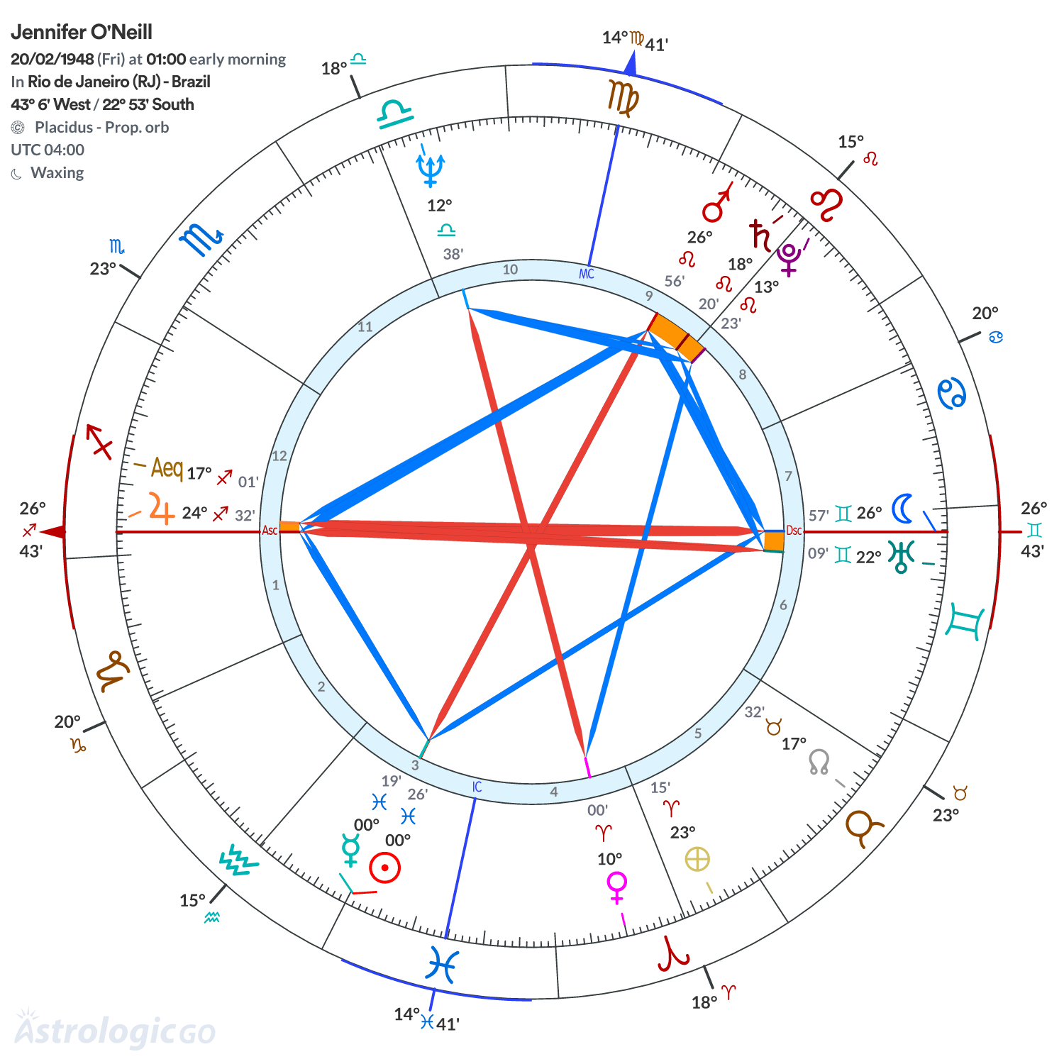 Chart wheel - Jennifer O'Neill
