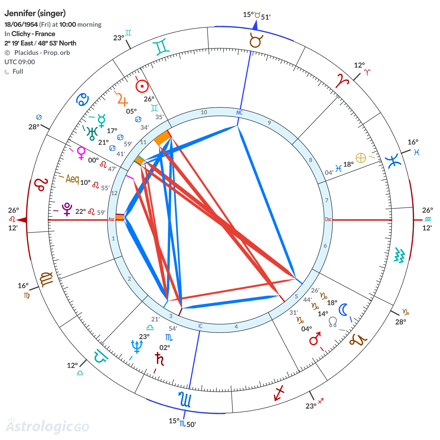 Chart wheel - Jennifer (singer)