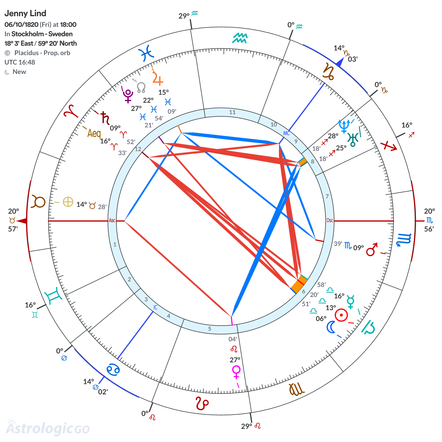 Chart wheel - Jenny Lind