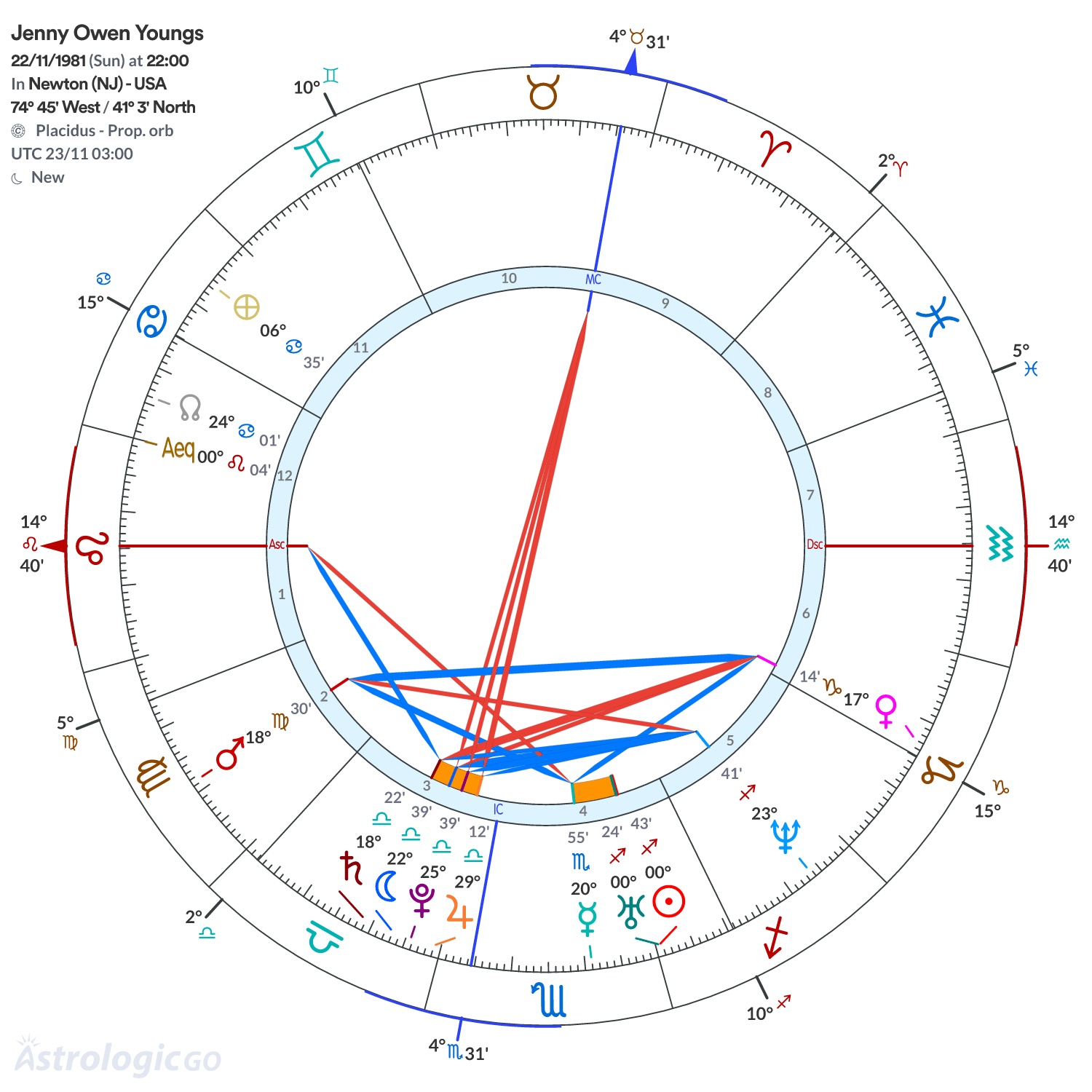 Chart wheel - Jenny Owen Youngs