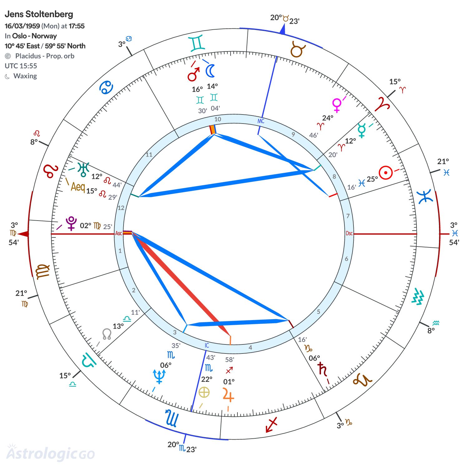 Chart wheel - Jens Stoltenberg