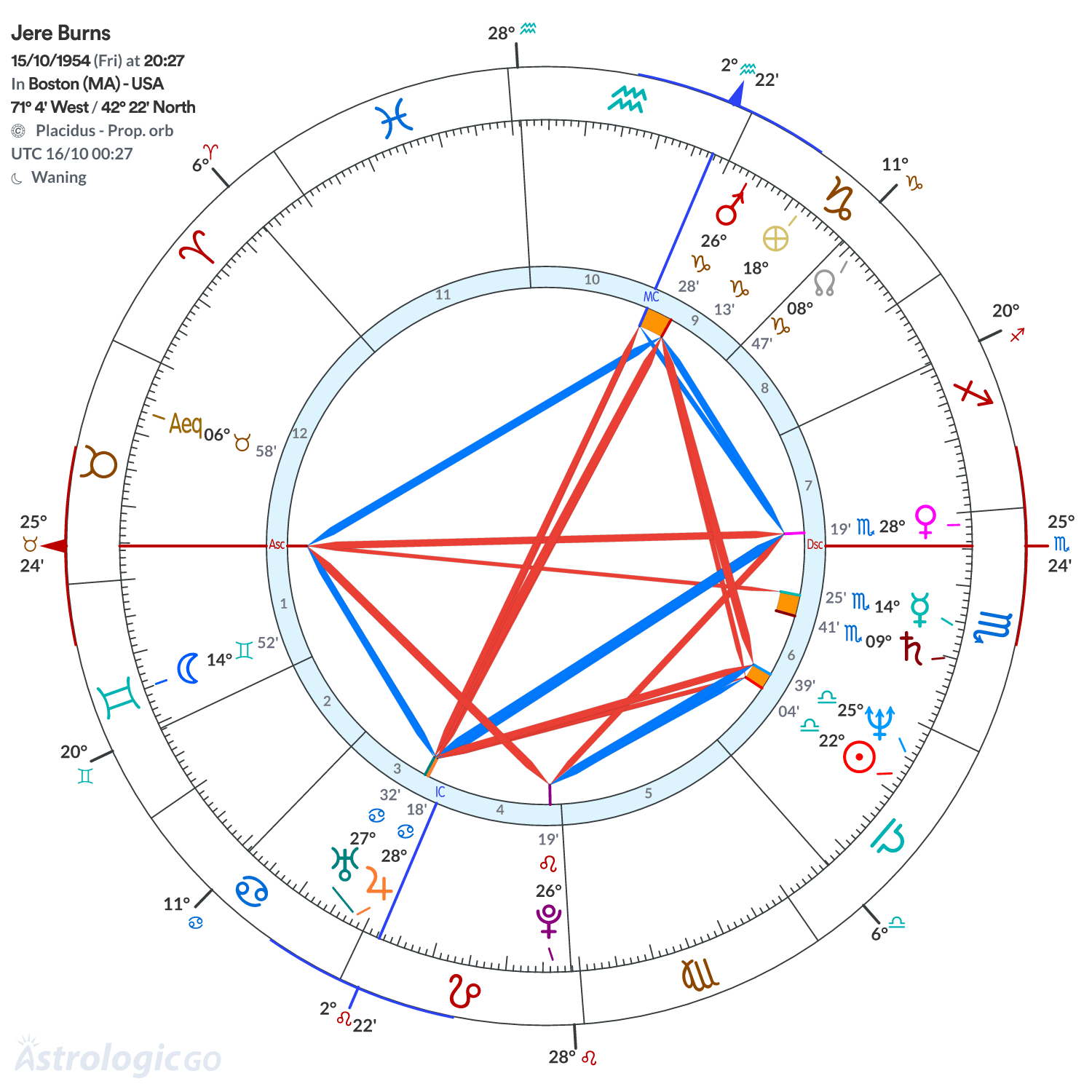 Chart wheel - Jere Burns
