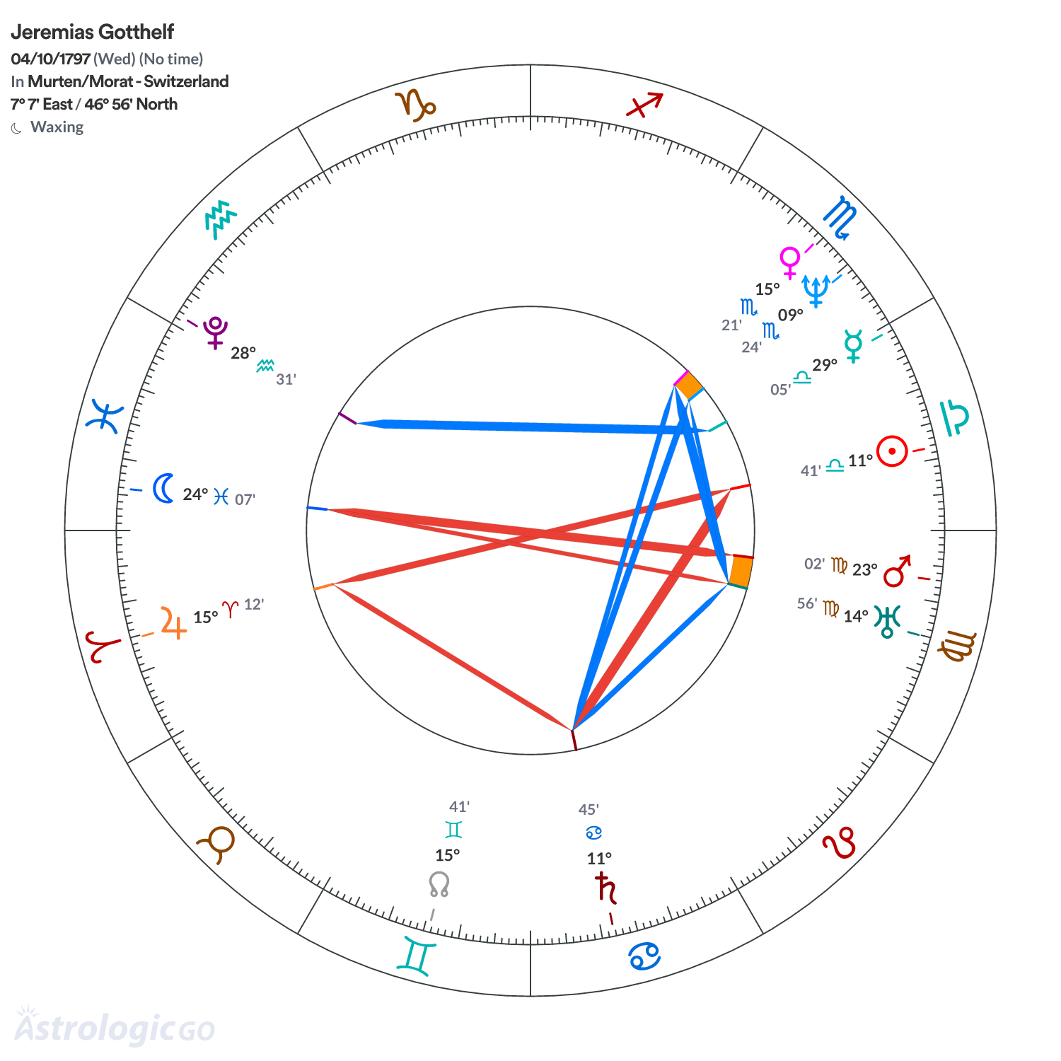 Chart wheel - Jeremias Gotthelf