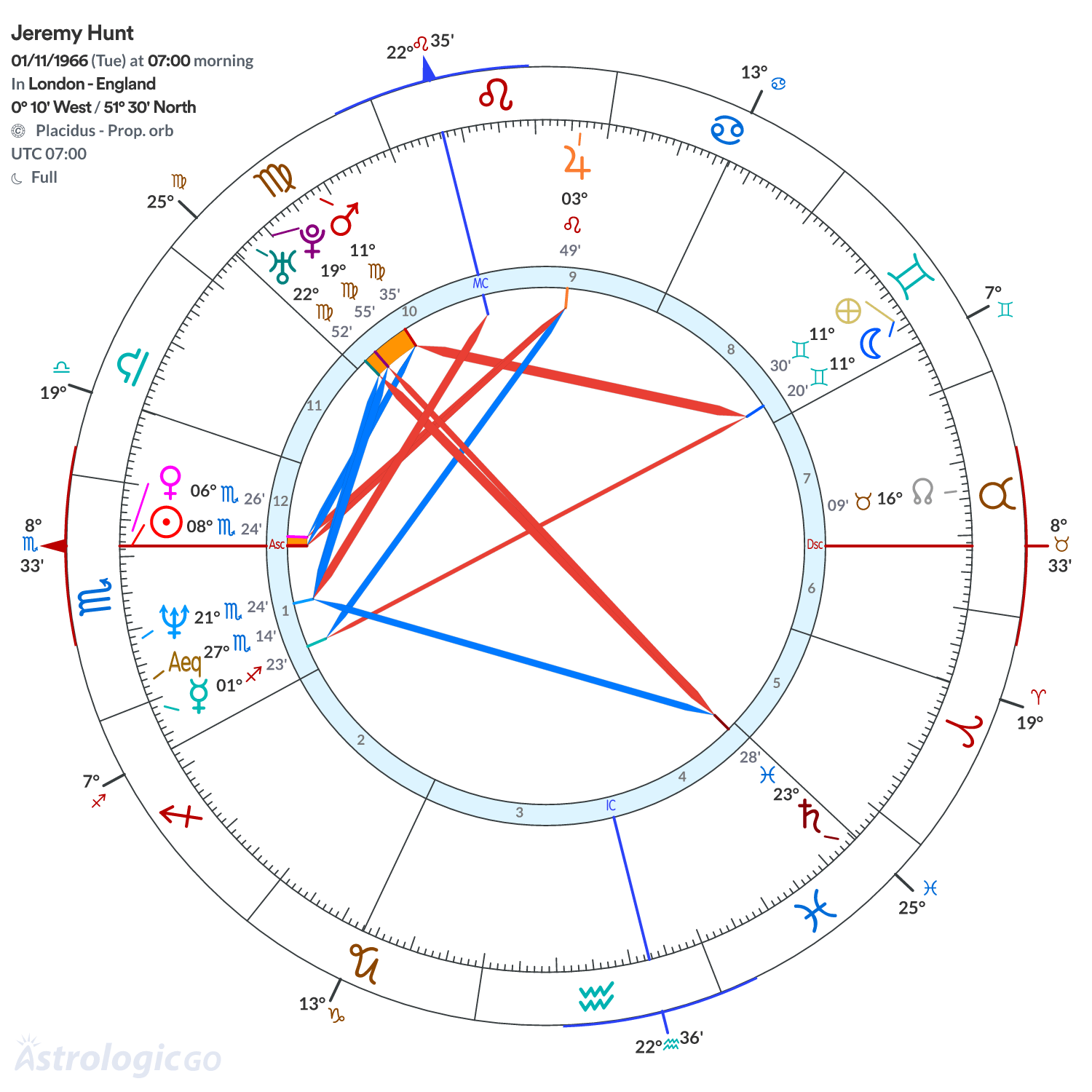 Chart wheel - Jeremy Hunt