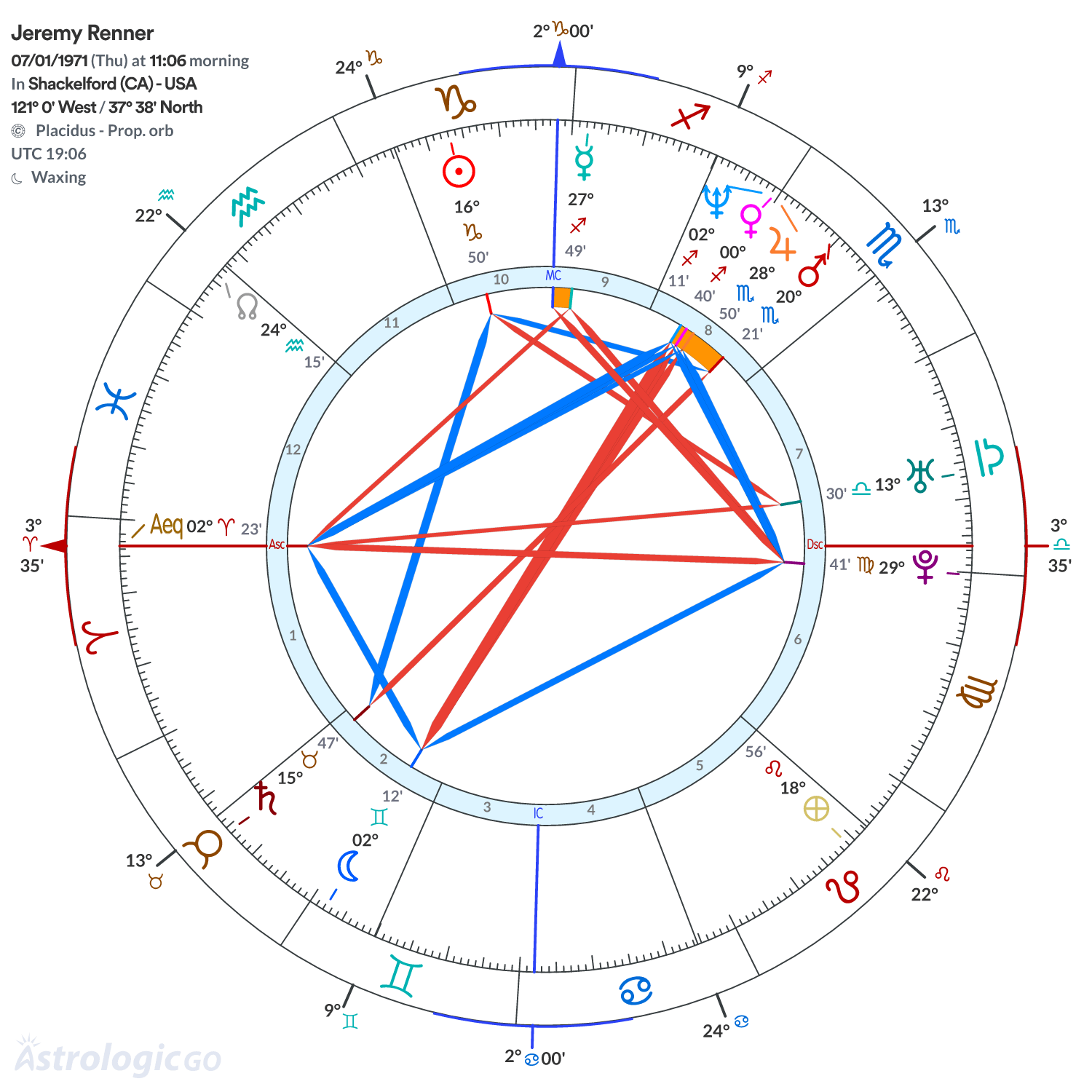 Chart wheel - Jeremy Renner