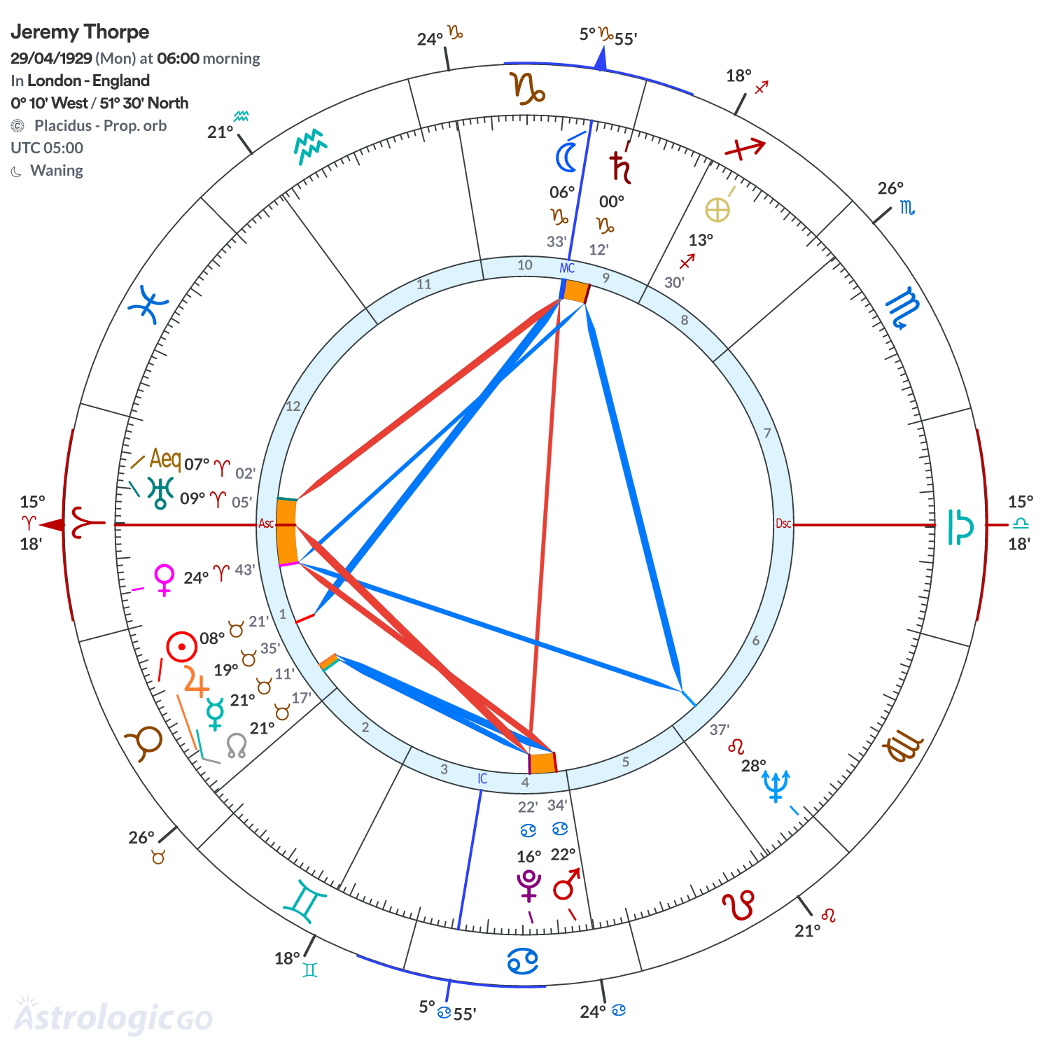 Chart wheel - Jeremy Thorpe