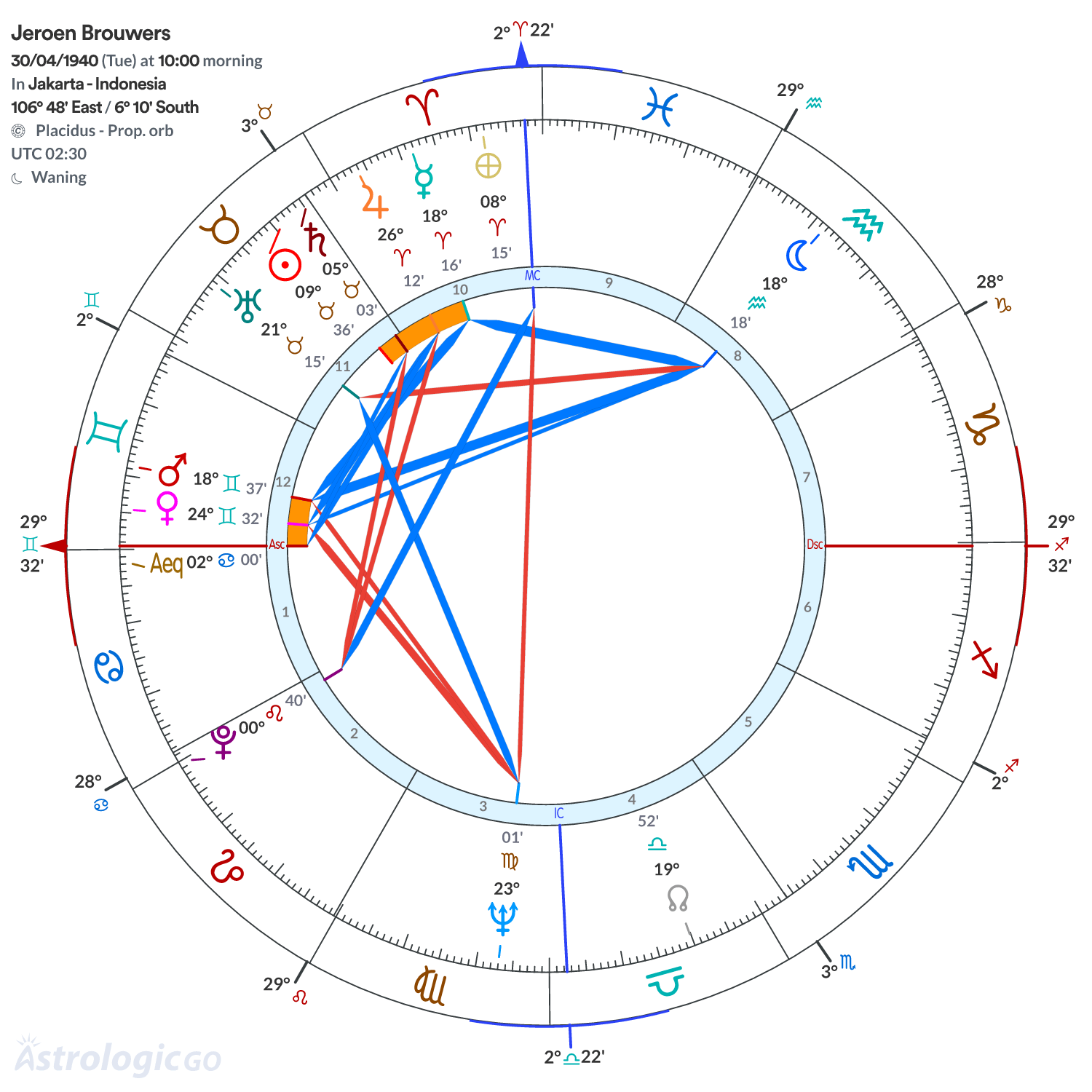 Chart wheel - Jeroen Brouwers