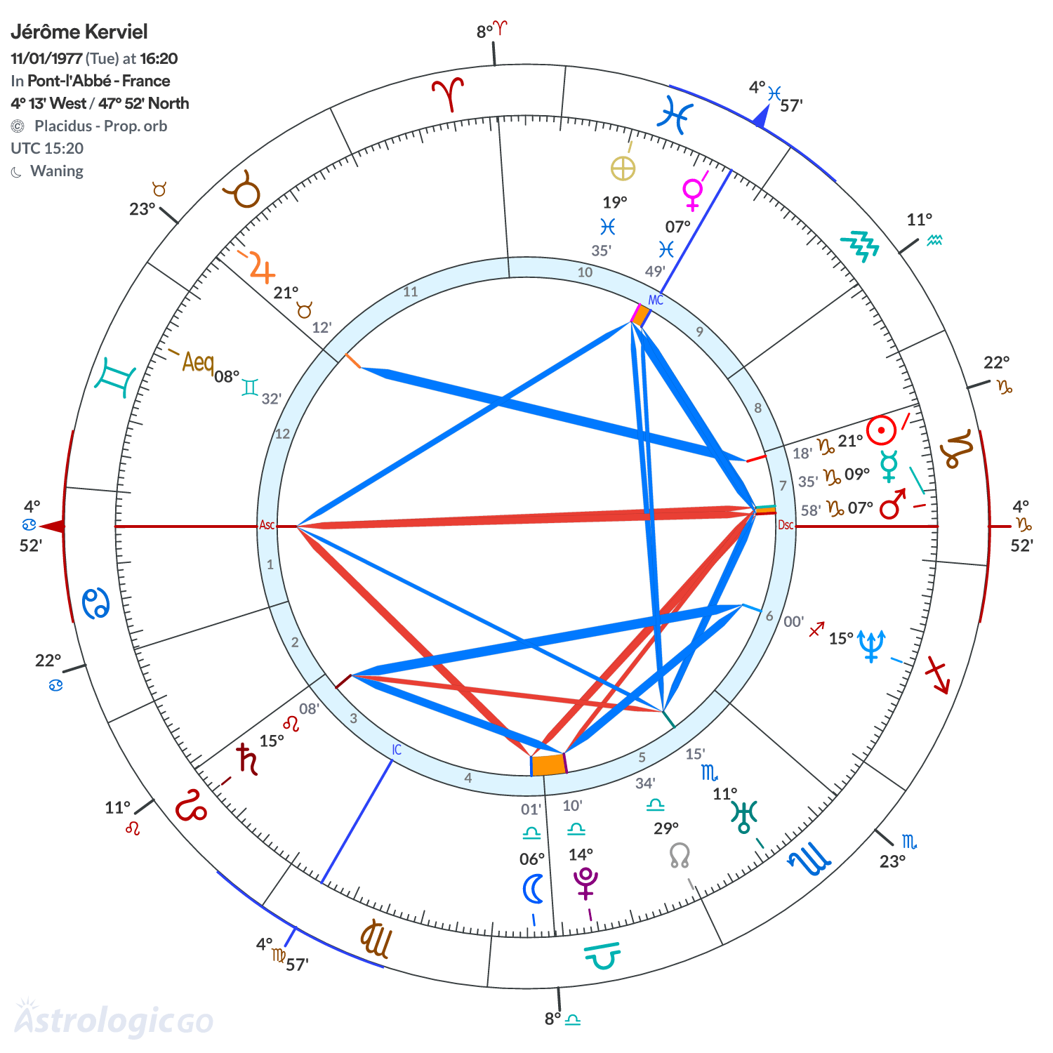 Chart wheel - Jérôme Kerviel