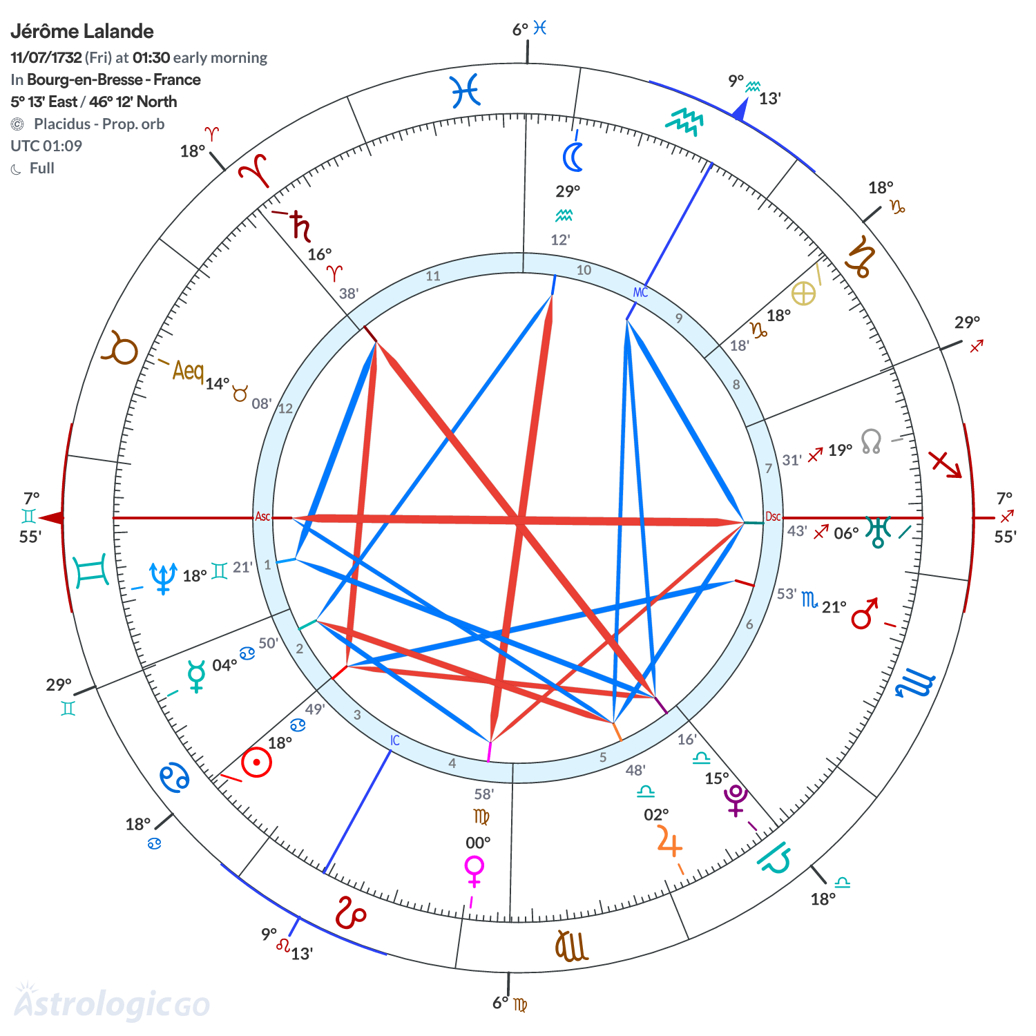 Chart wheel - Jérôme Lalande