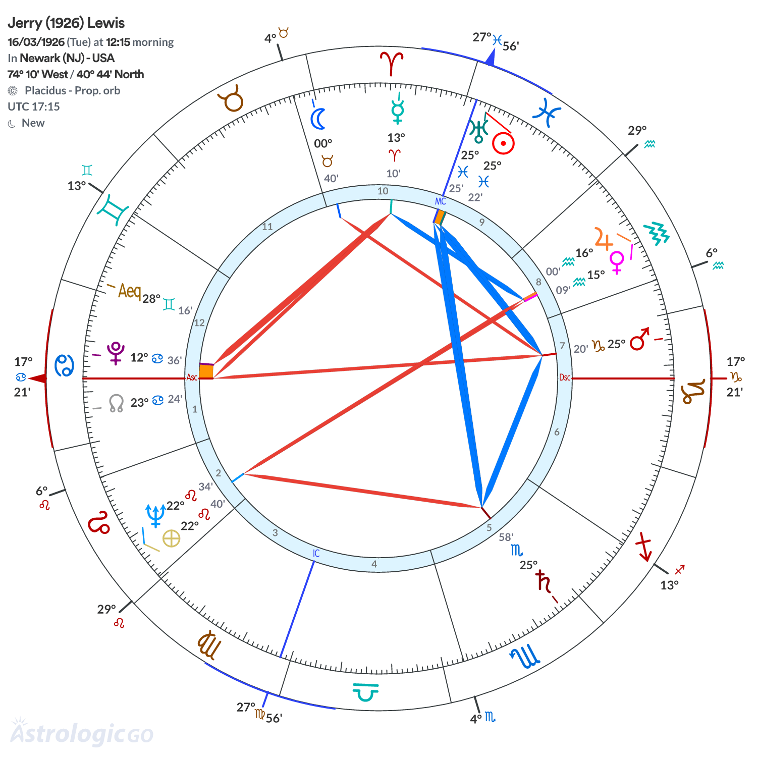 Chart wheel - Jerry (1926) Lewis