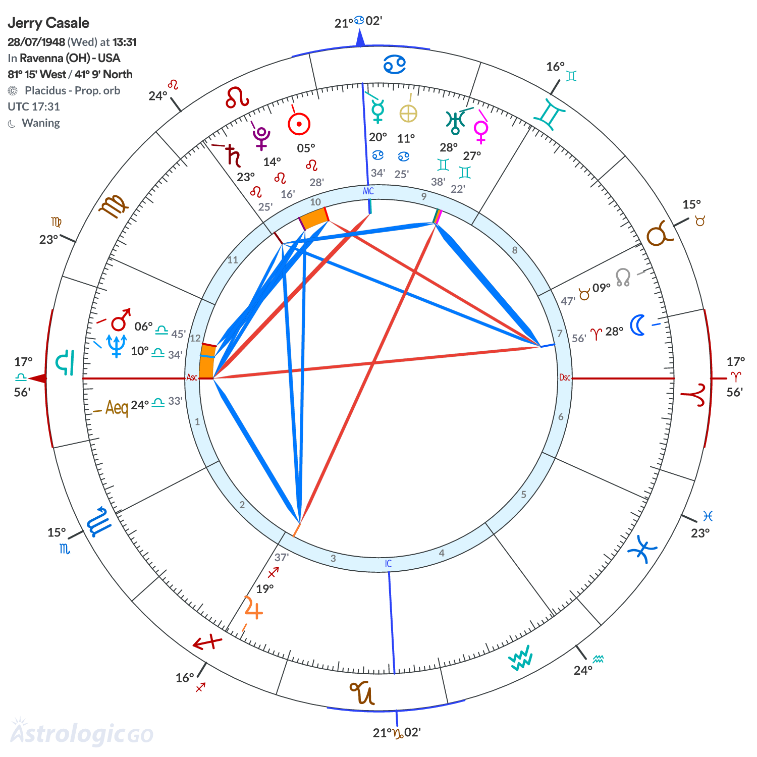 Chart wheel - Jerry Casale