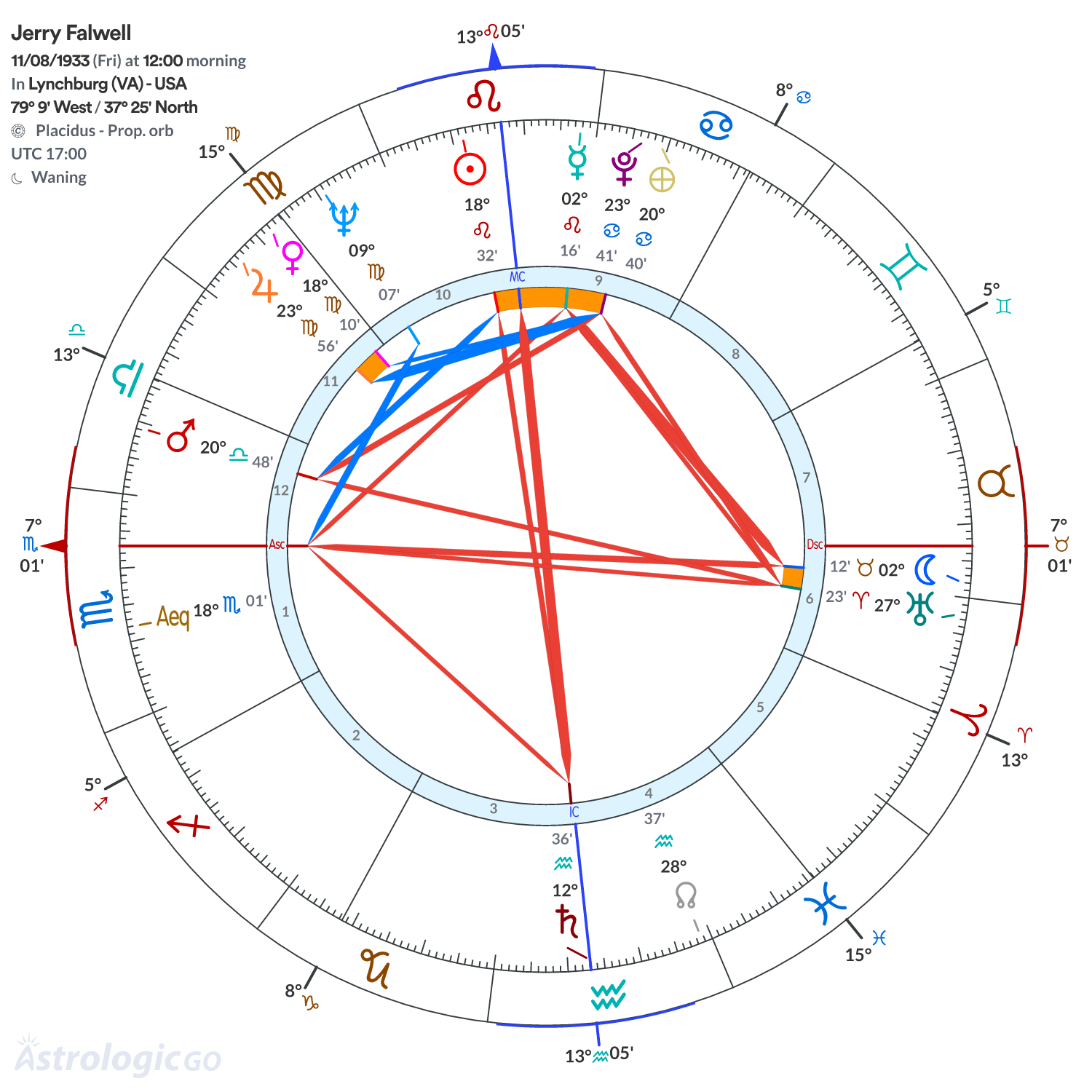 Chart wheel - Jerry Falwell