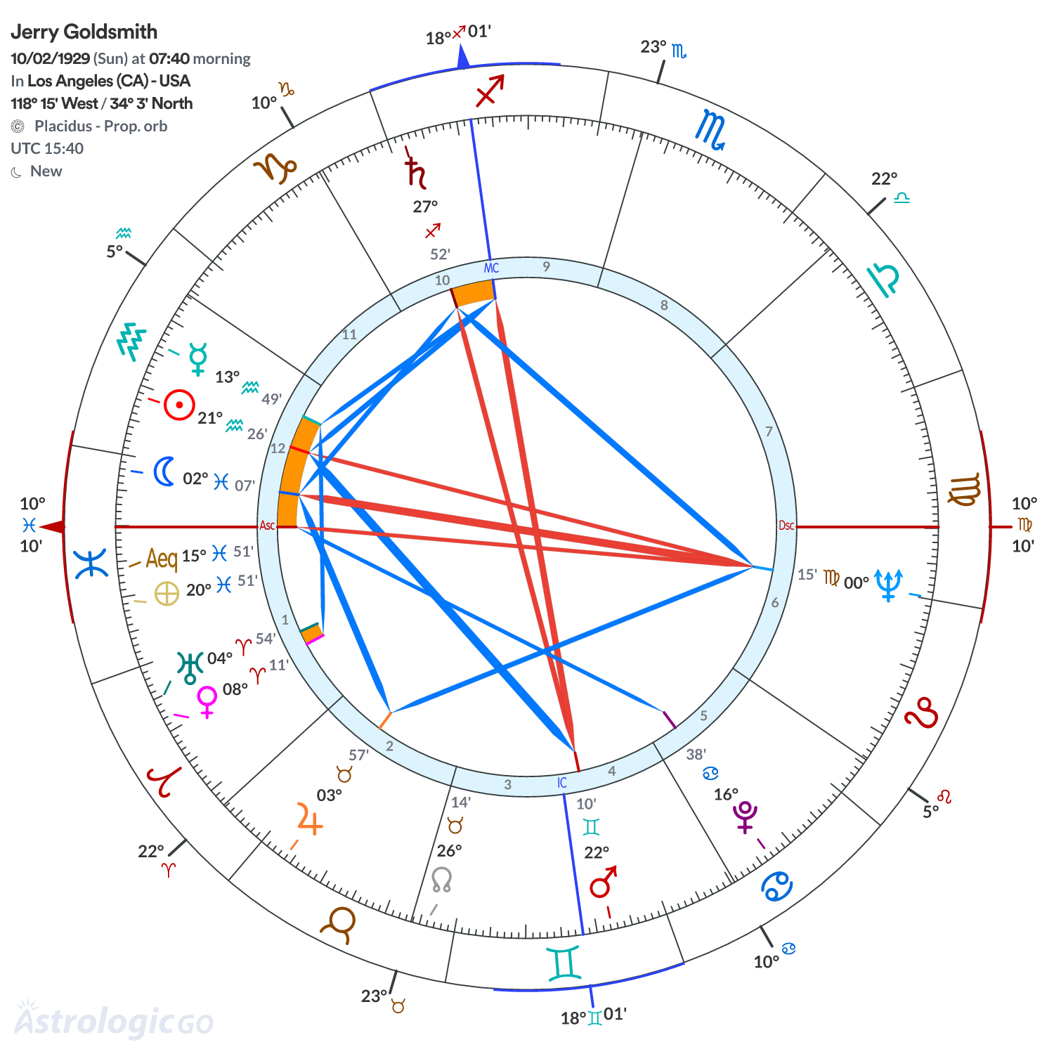Chart wheel - Jerry Goldsmith