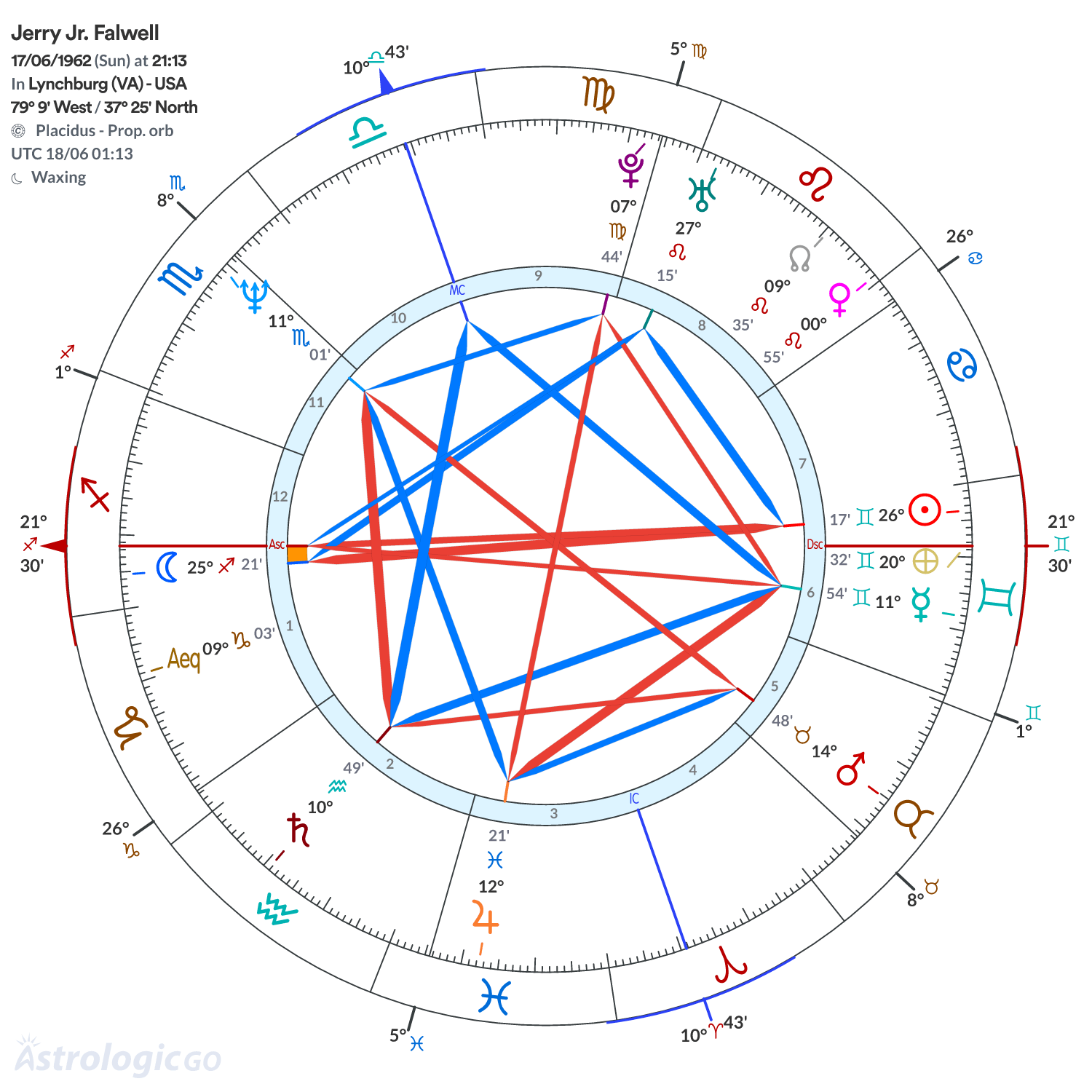 Chart wheel - Jerry Jr. Falwell