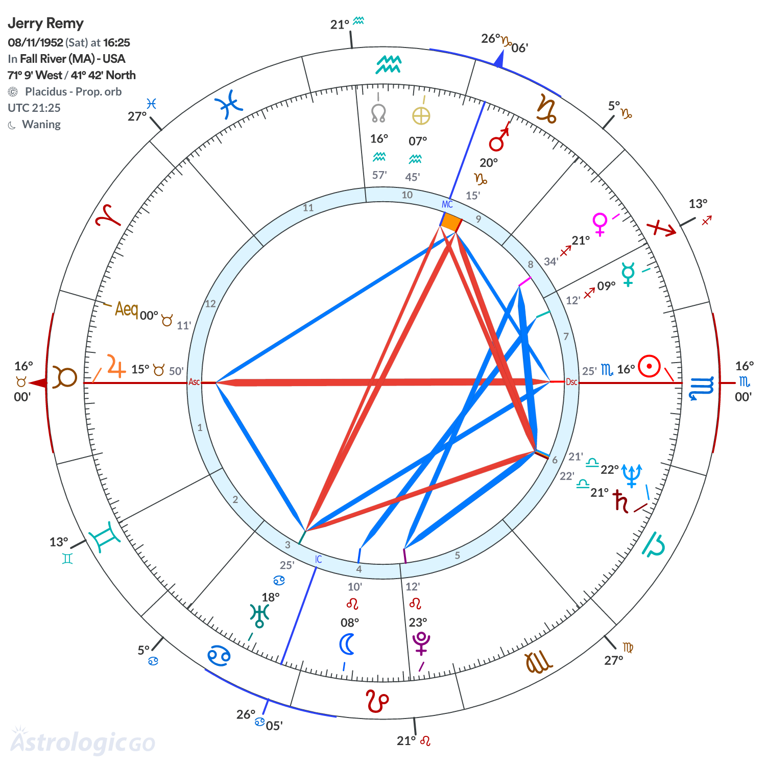 Chart wheel - Jerry Remy