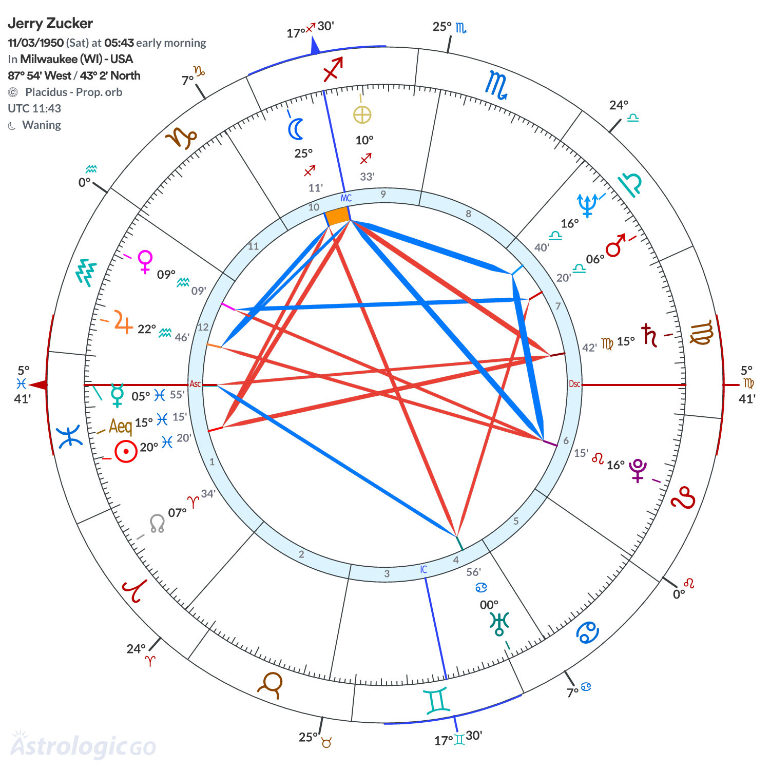 Chart wheel - Jerry Zucker
