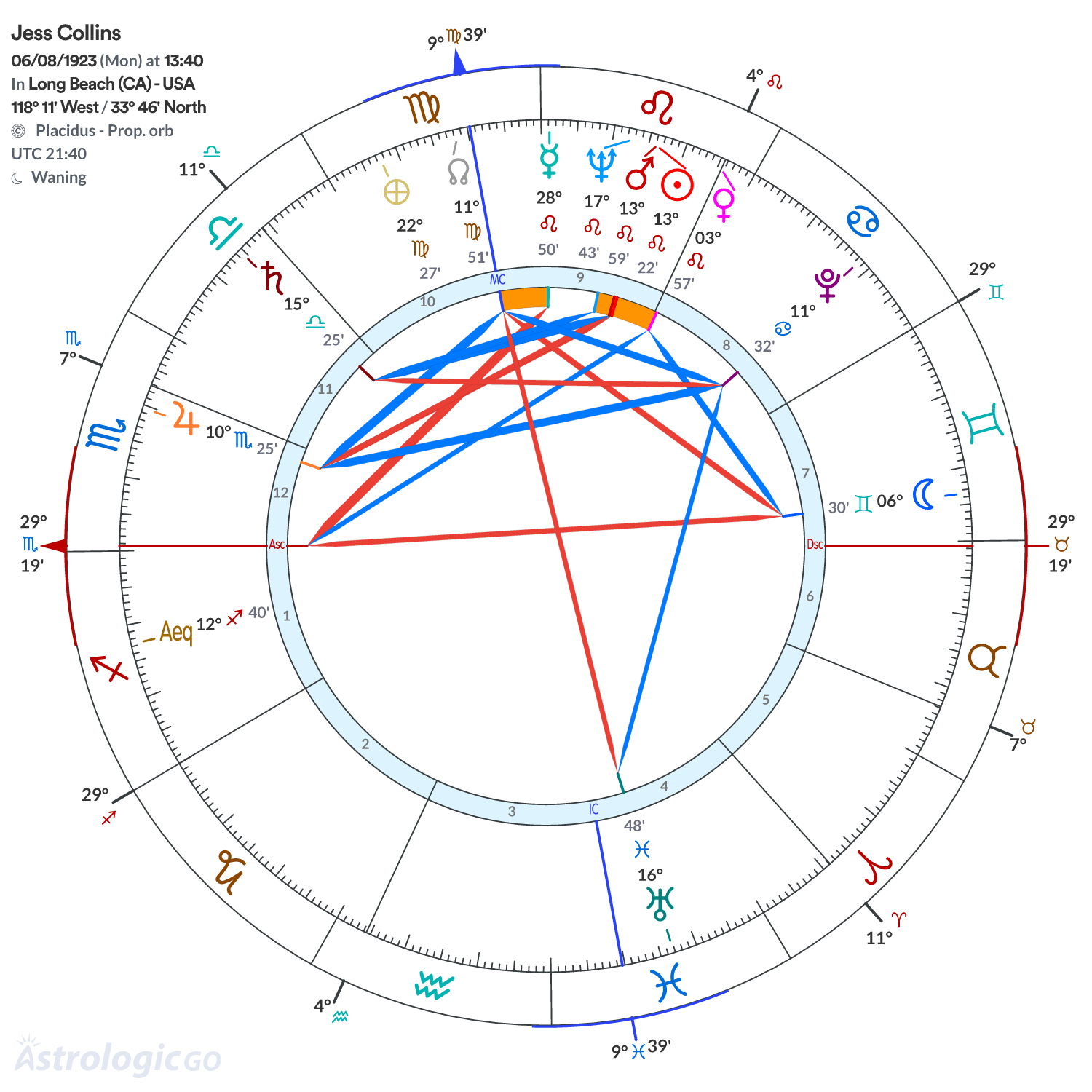 Chart wheel - Jess Collins