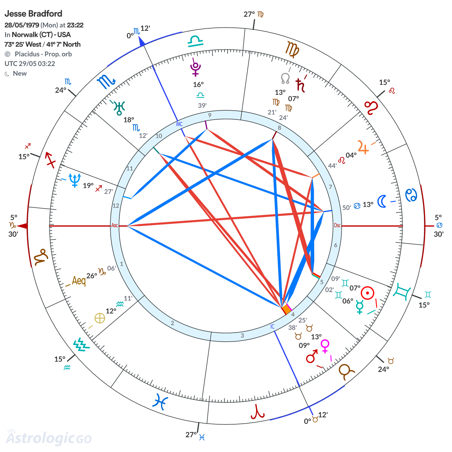 Chart wheel - Jesse Bradford